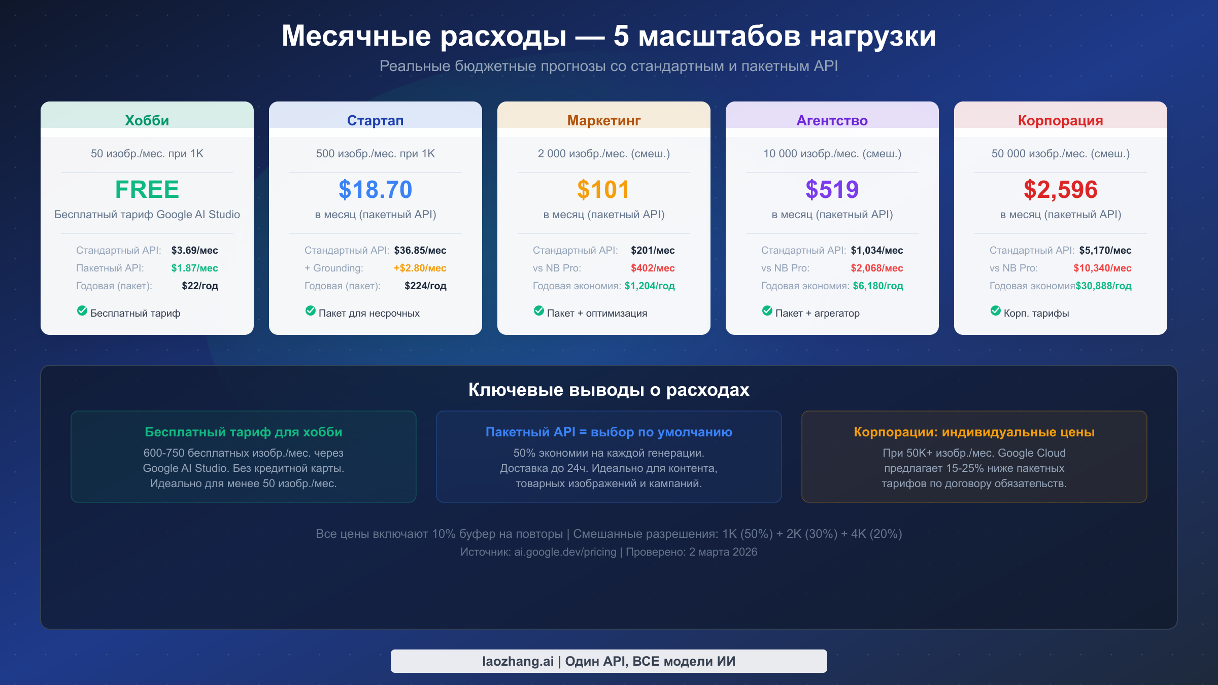 Пять карточек сценариев месячных затрат Nano Banana 2 — от любителя до корпоративного масштаба