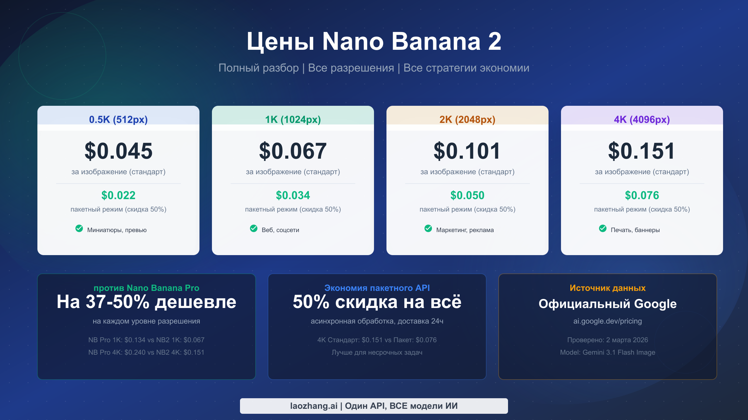 Полное руководство по ценам Nano Banana 2 с разбором всех разрешений и стратегий экономии