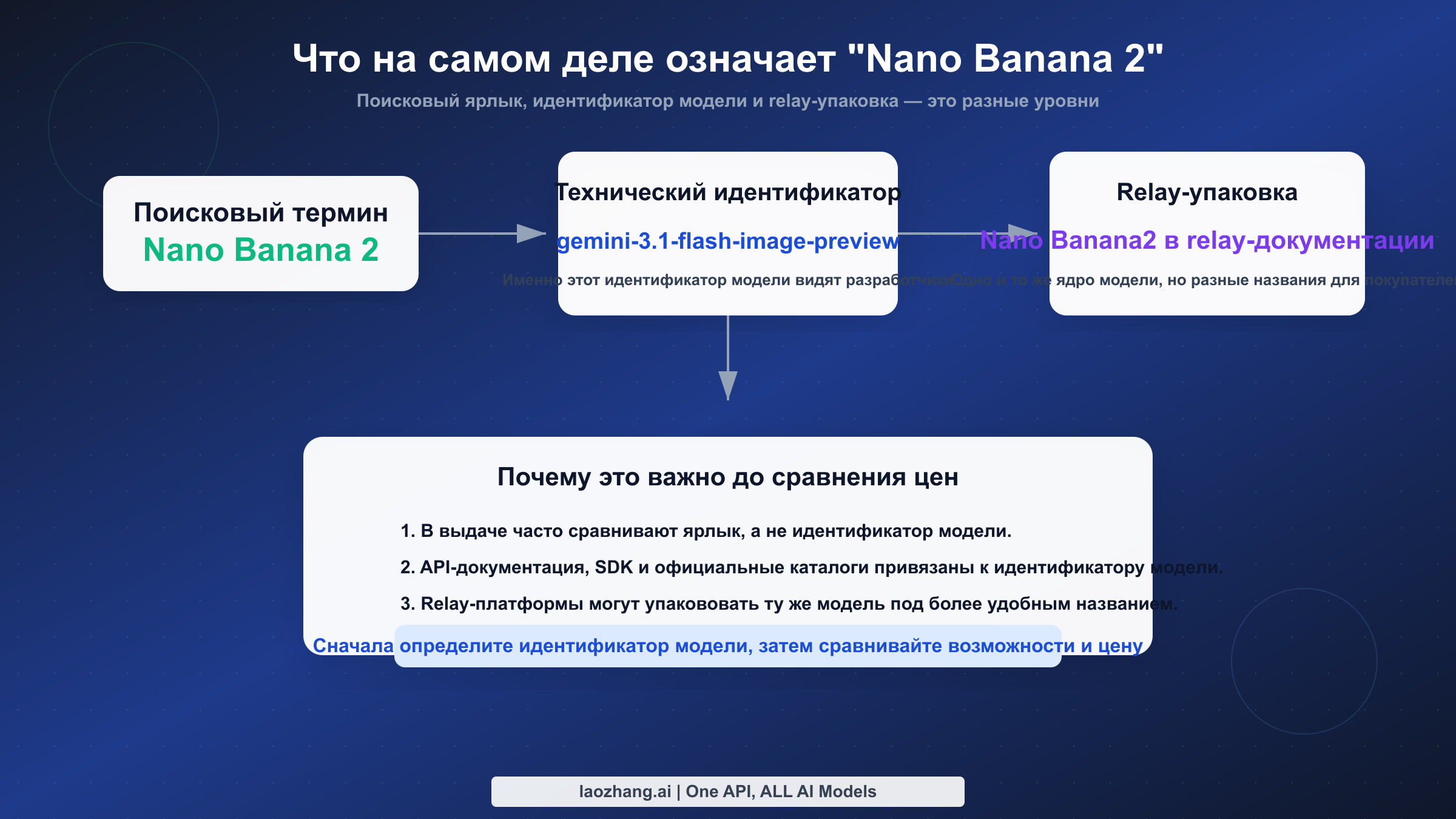 Карта названий: как термин Nano Banana 2 соотносится с Gemini 3.1 Flash Image Preview и relay-упаковкой