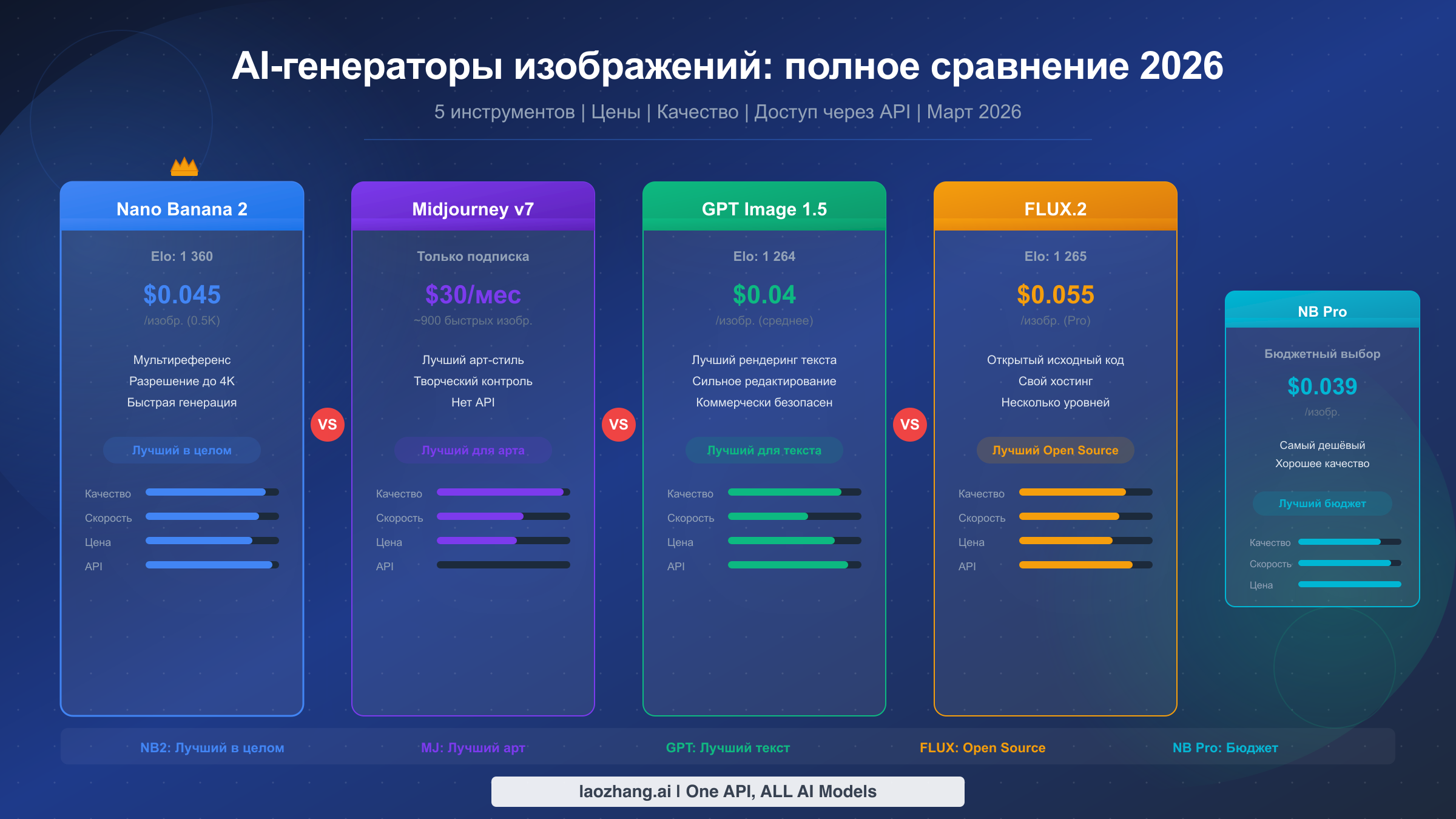 Полное сравнение Nano Banana 2, Midjourney, GPT Image 1.5 и FLUX.2 в 2026 году