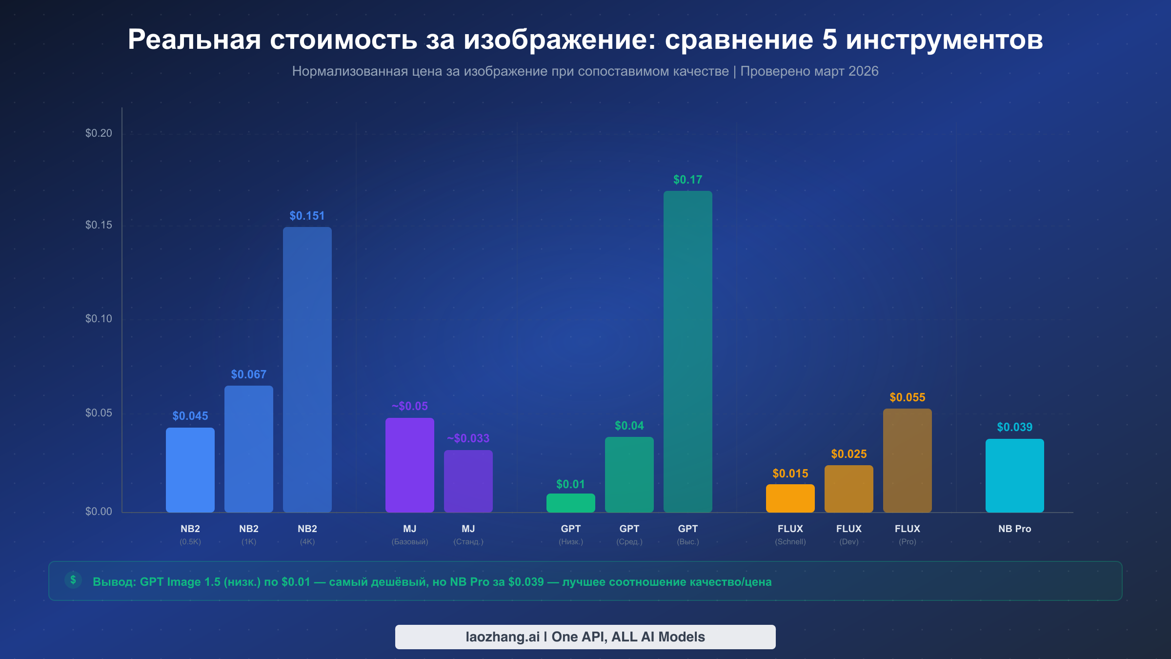 Сравнительная диаграмма стоимости за изображение для Nano Banana 2, Midjourney, GPT Image 1.5, FLUX.2 и Nano Banana Pro