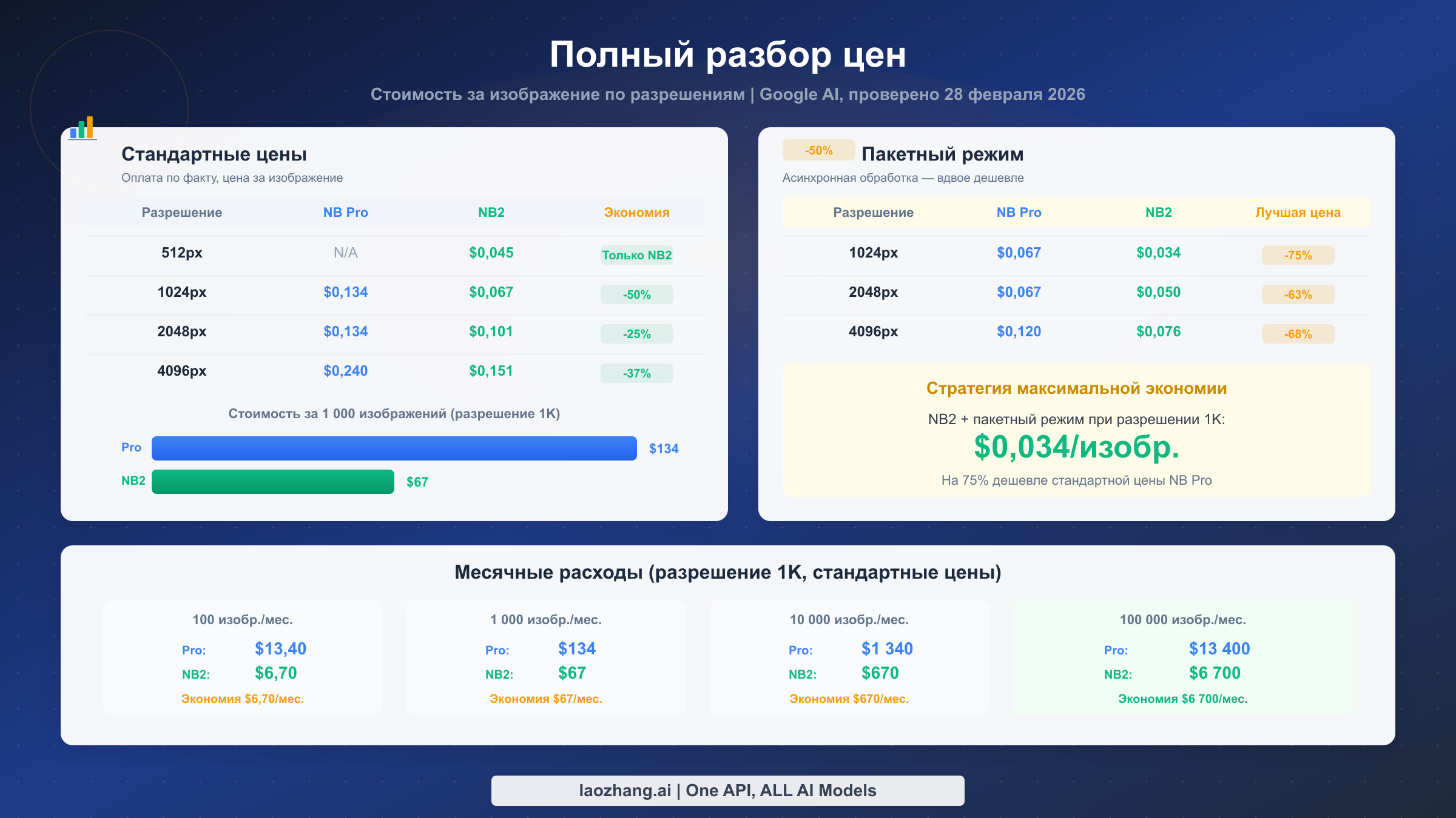 Полная сравнительная таблица цен за изображение для Nano Banana 2 и Nano Banana Pro по всем разрешениям