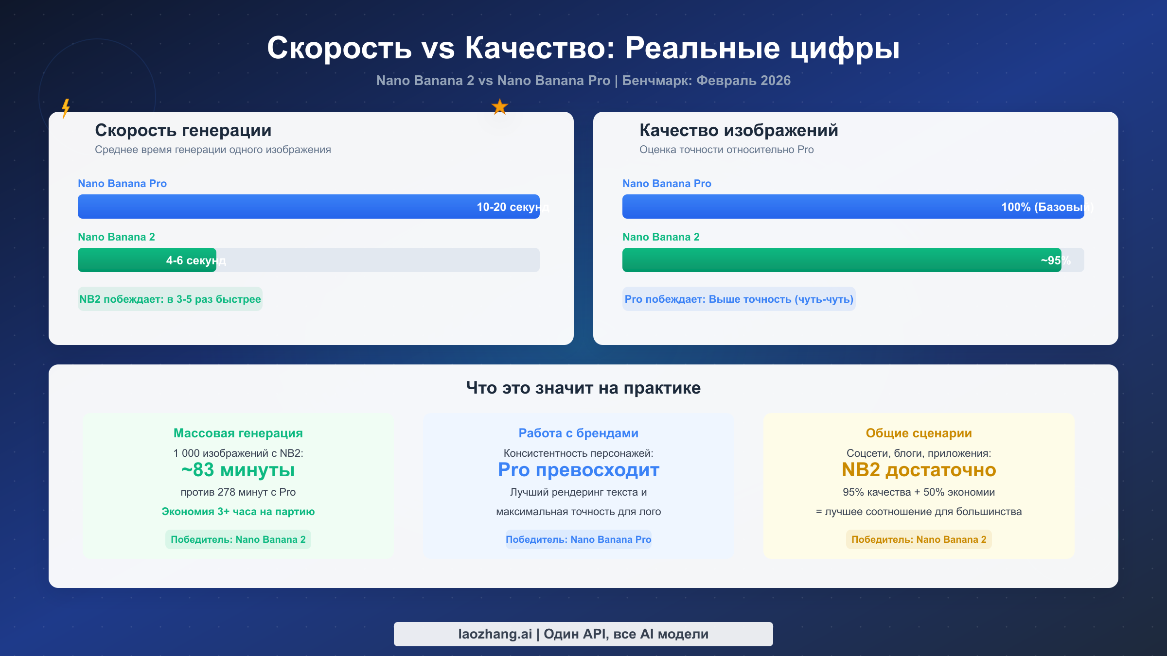 Сравнение скорости и качества между Nano Banana 2 и Nano Banana Pro с показателями времени генерации и точности