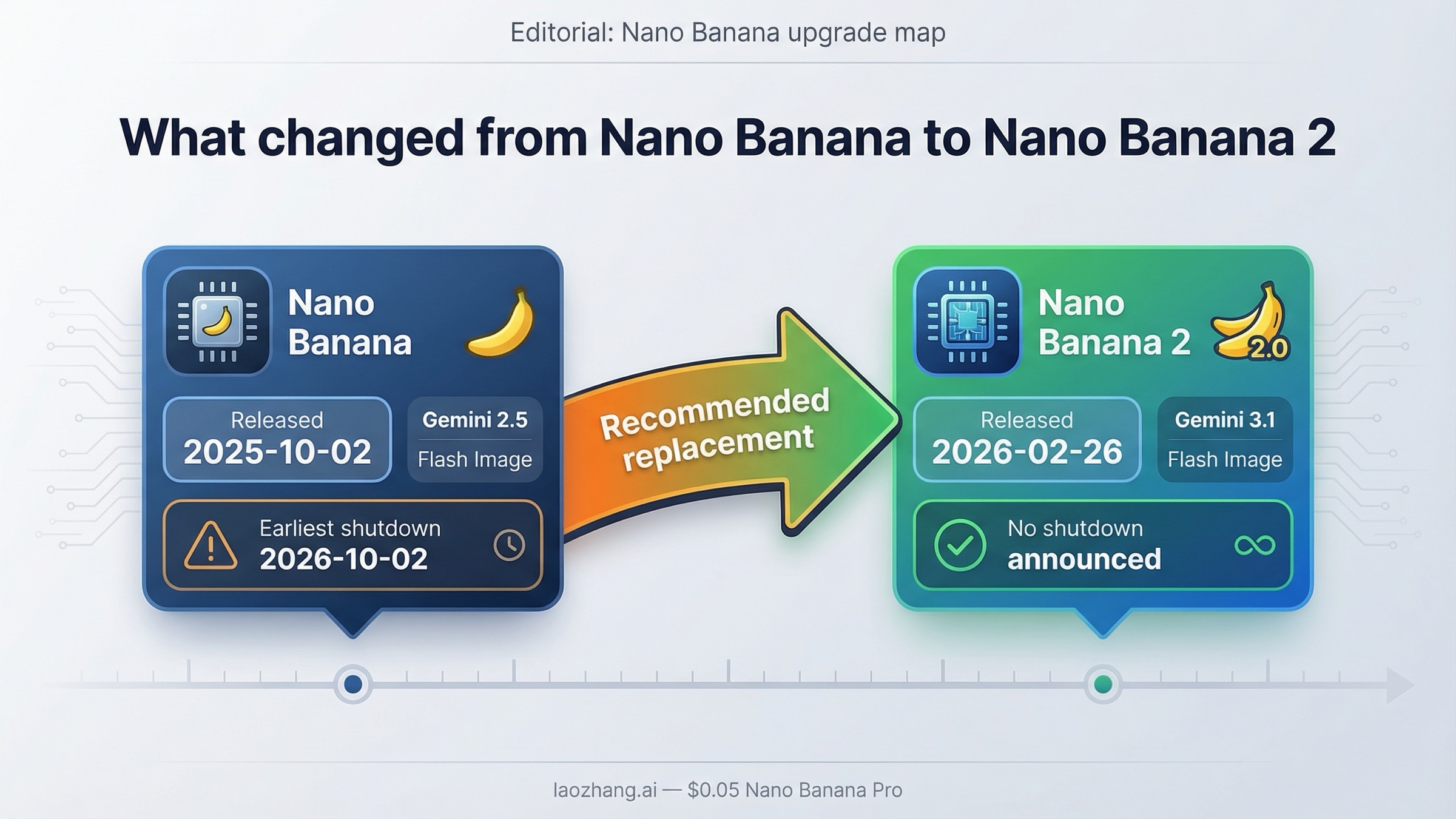 Временная шкала миграции: Nano Banana как старая модель Gemini 2.5 Flash Image с самым ранним сроком отключения в 2026 году и Nano Banana 2 как новая Gemini 3.1 Flash Image без объявленной даты shutdown.