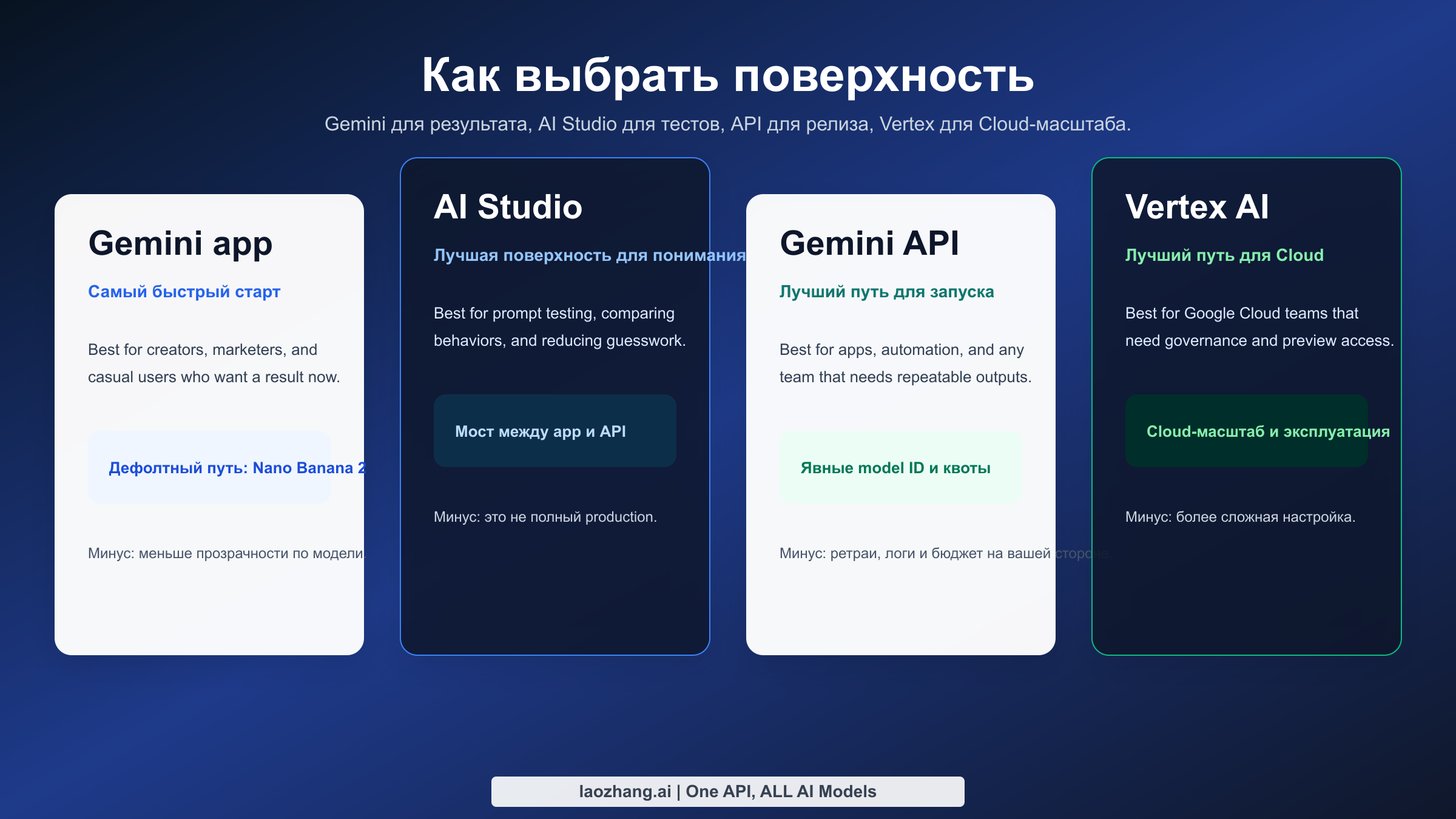 Схема выбора между Gemini, AI Studio, Gemini API и Vertex AI для Nano Banana