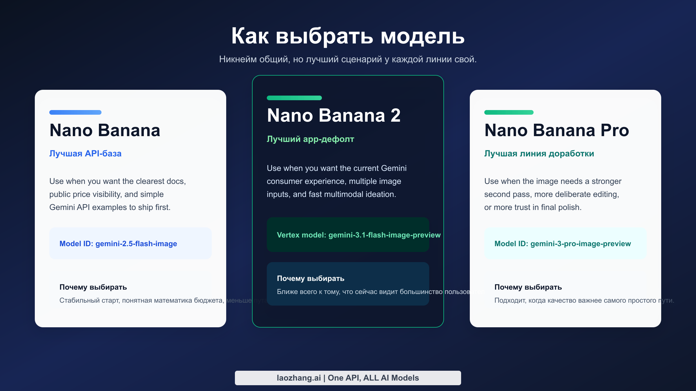 Сравнение Nano Banana, Nano Banana 2 и Nano Banana Pro по лучшим сценариям использования