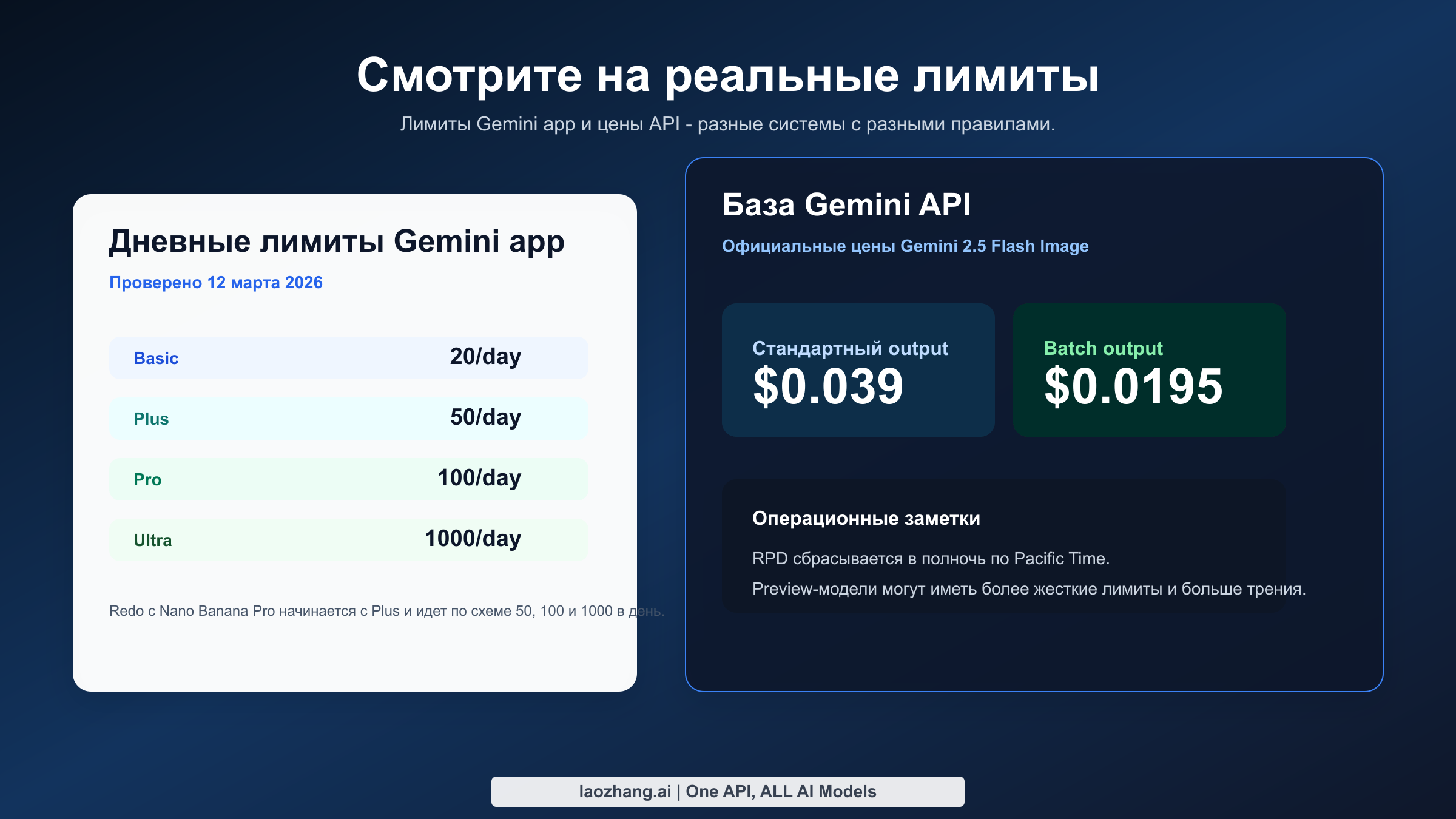 Графика с лимитами планов Gemini, ценами Gemini API и временем сброса
