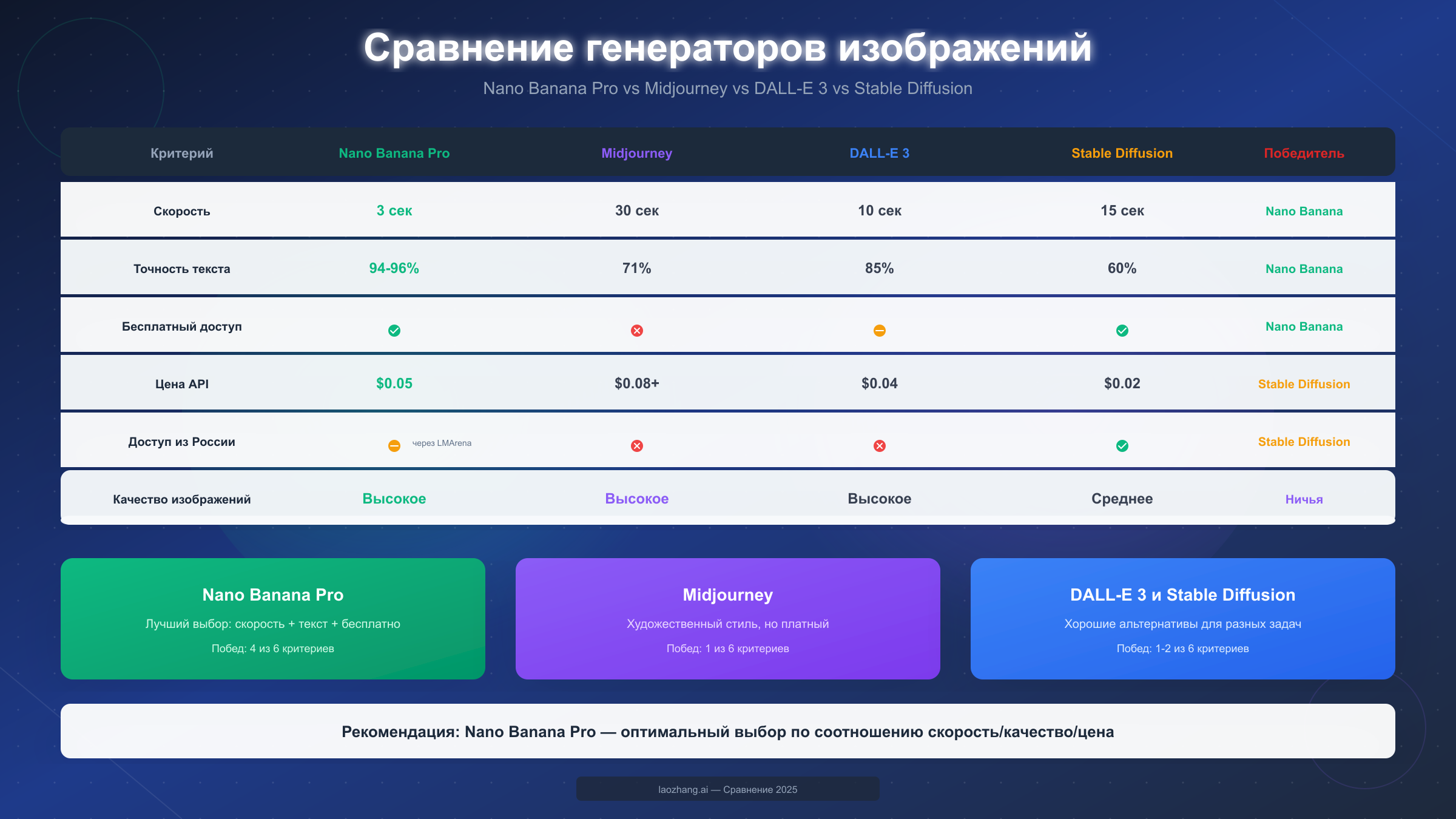 Сравнение генераторов изображений
