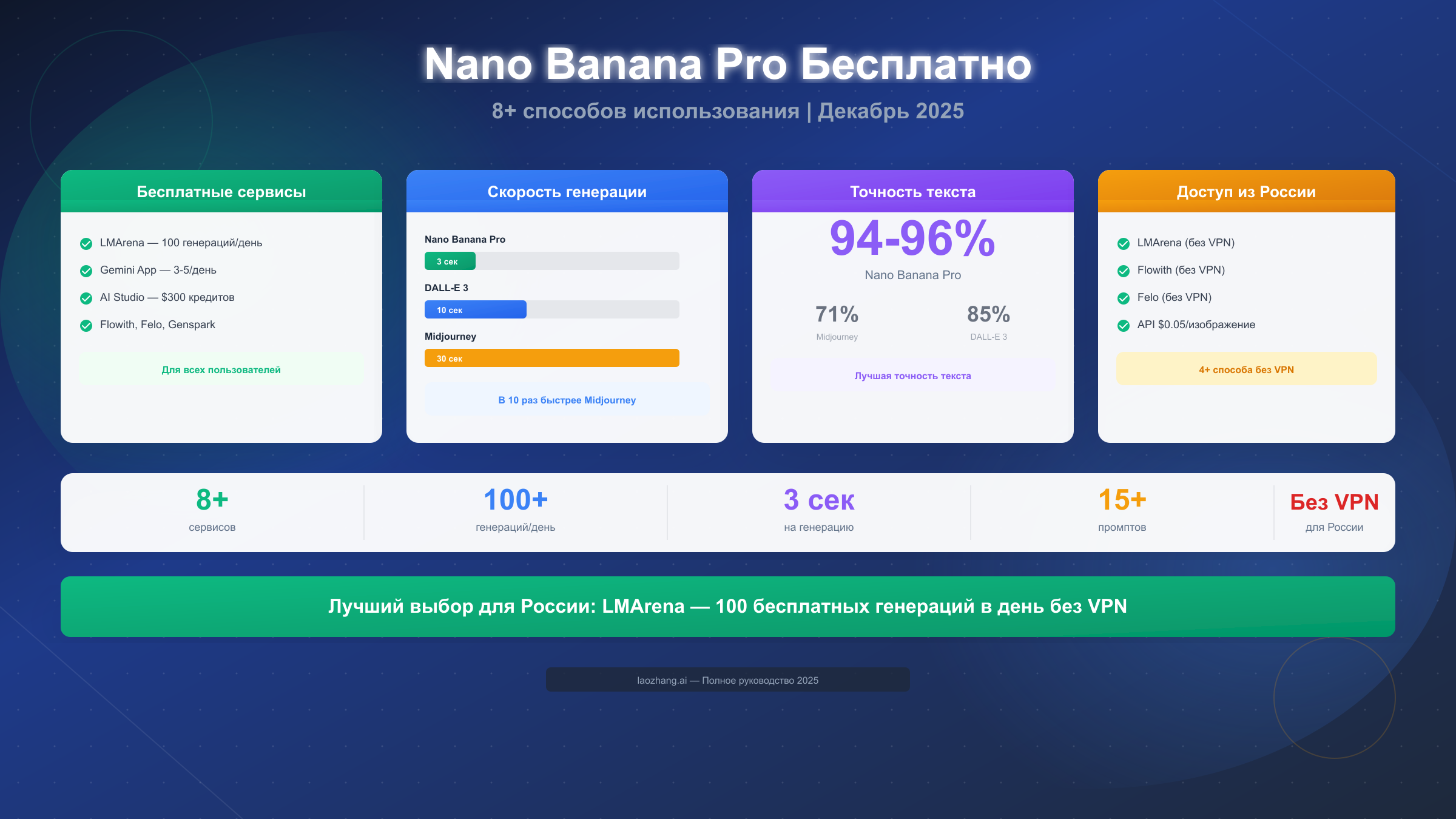 Nano Banana Pro бесплатно: 8+ способов использования в 2025 году