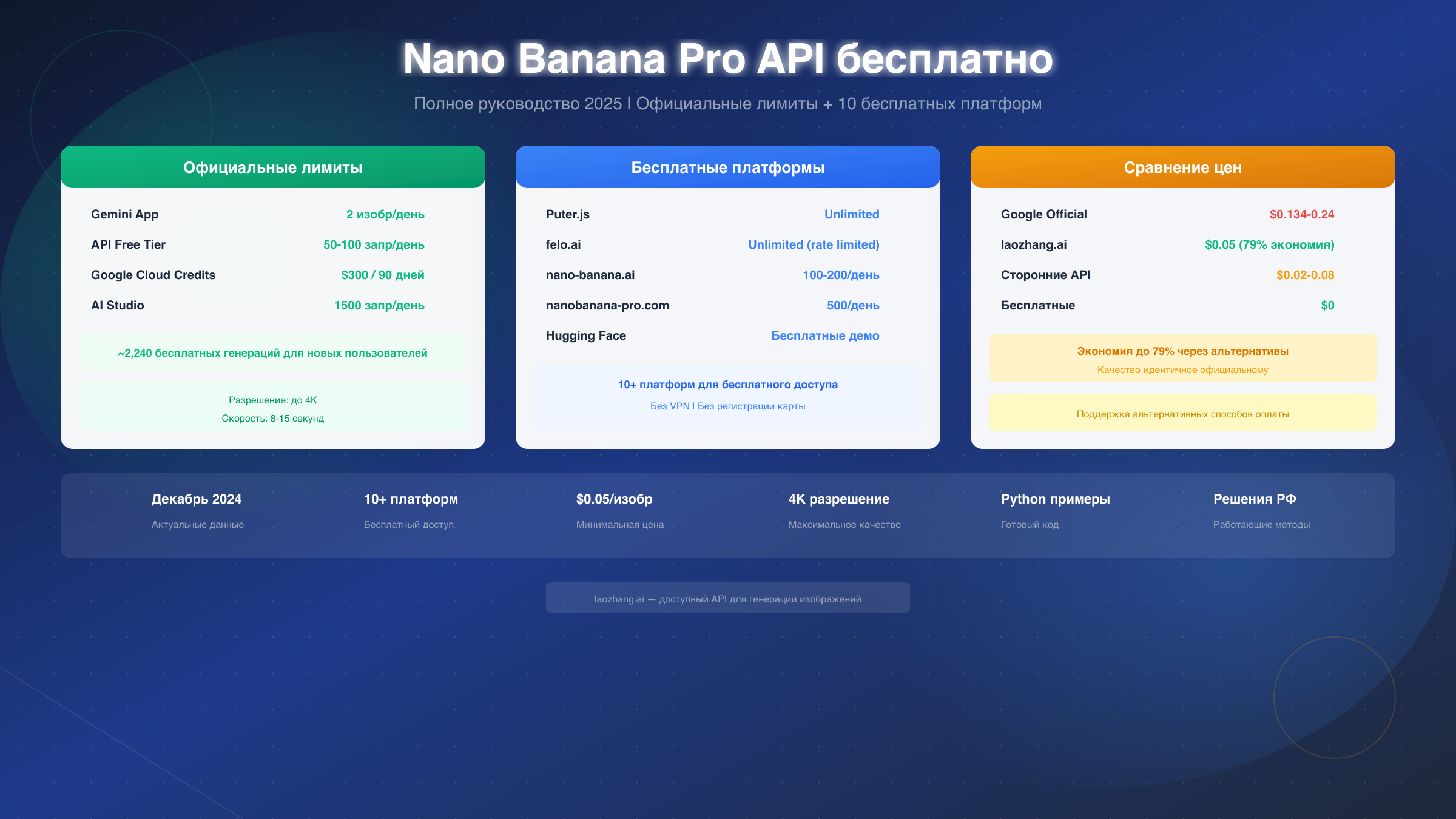 Nano Banana Pro API бесплатно: Полное руководство 2025 (10+ платформ, лимиты, код)