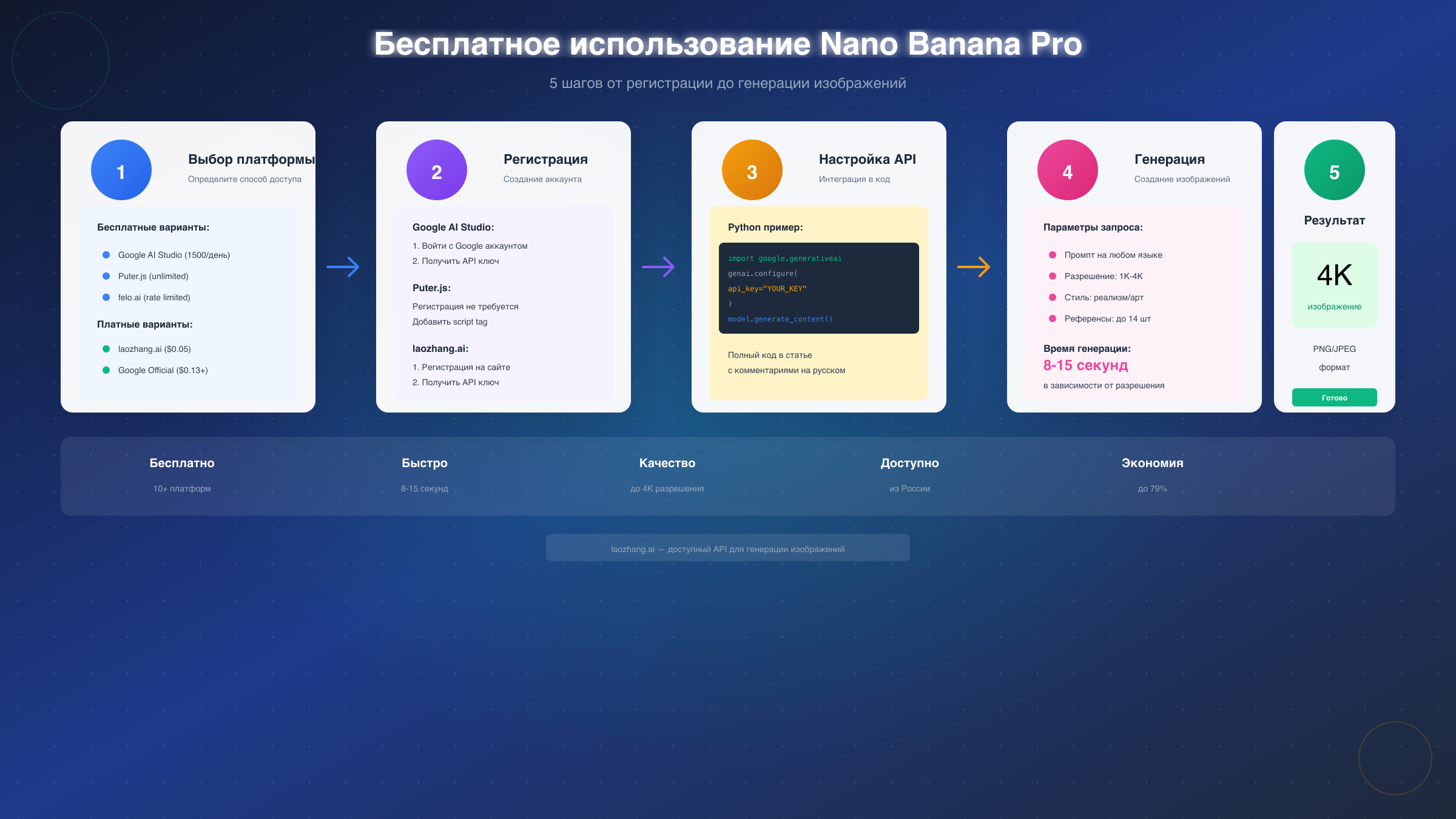 Процесс бесплатного использования Nano Banana Pro