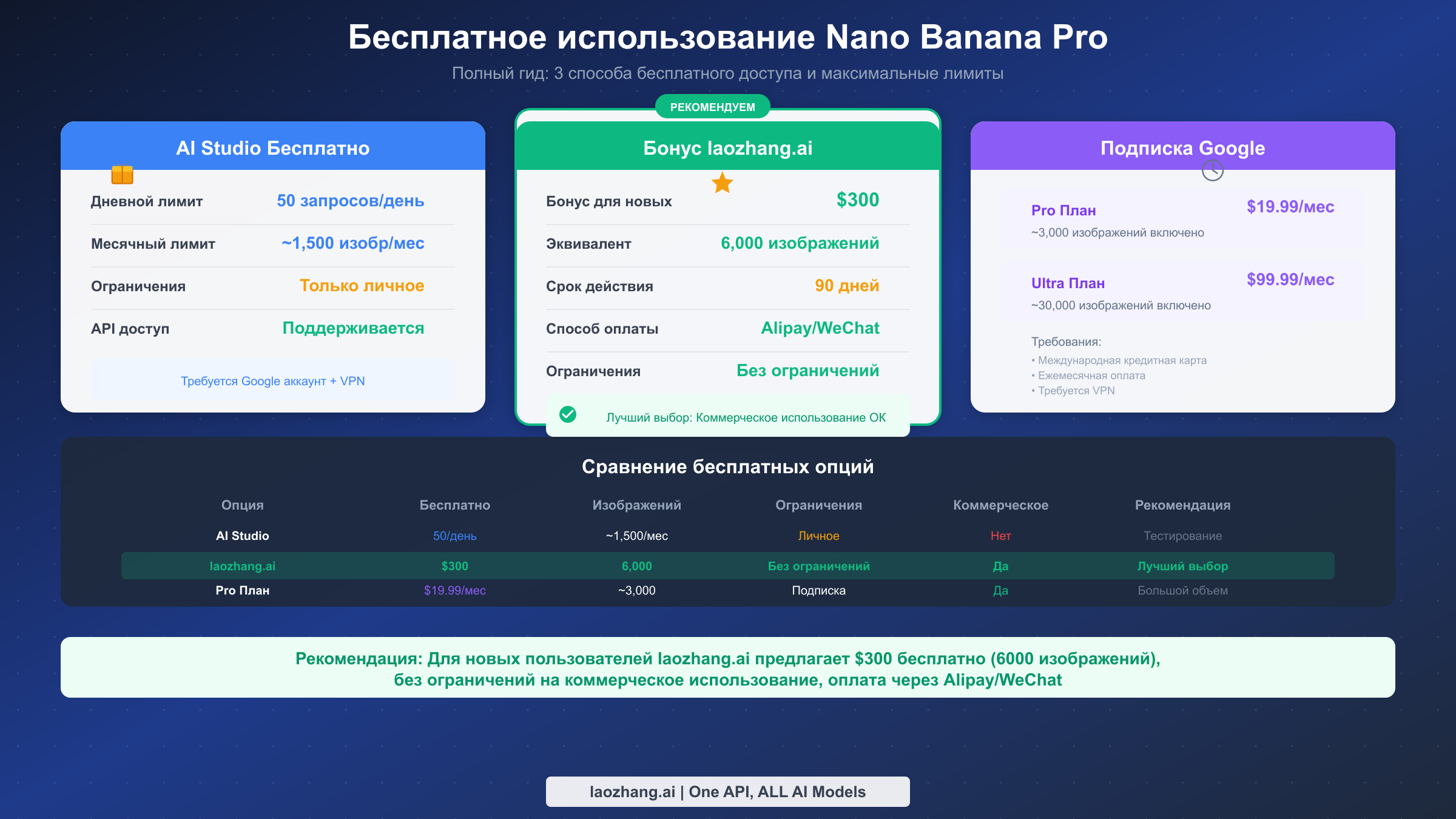 Гид по бесплатному использованию Nano Banana Pro с четырьмя способами и стратегиями максимизации