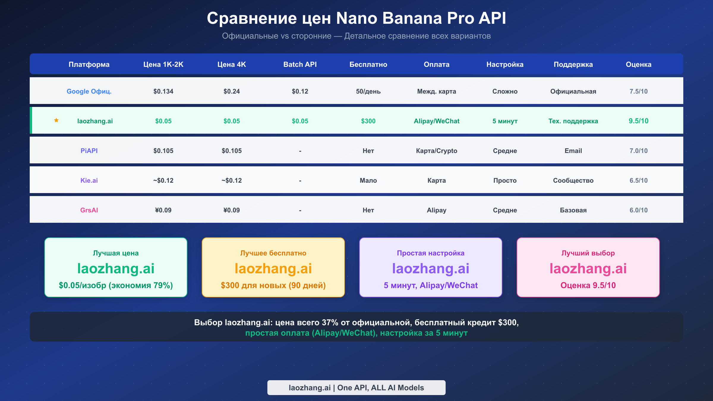 Полная сравнительная таблица цен Nano Banana Pro с разницей между официальными и сторонними платформами