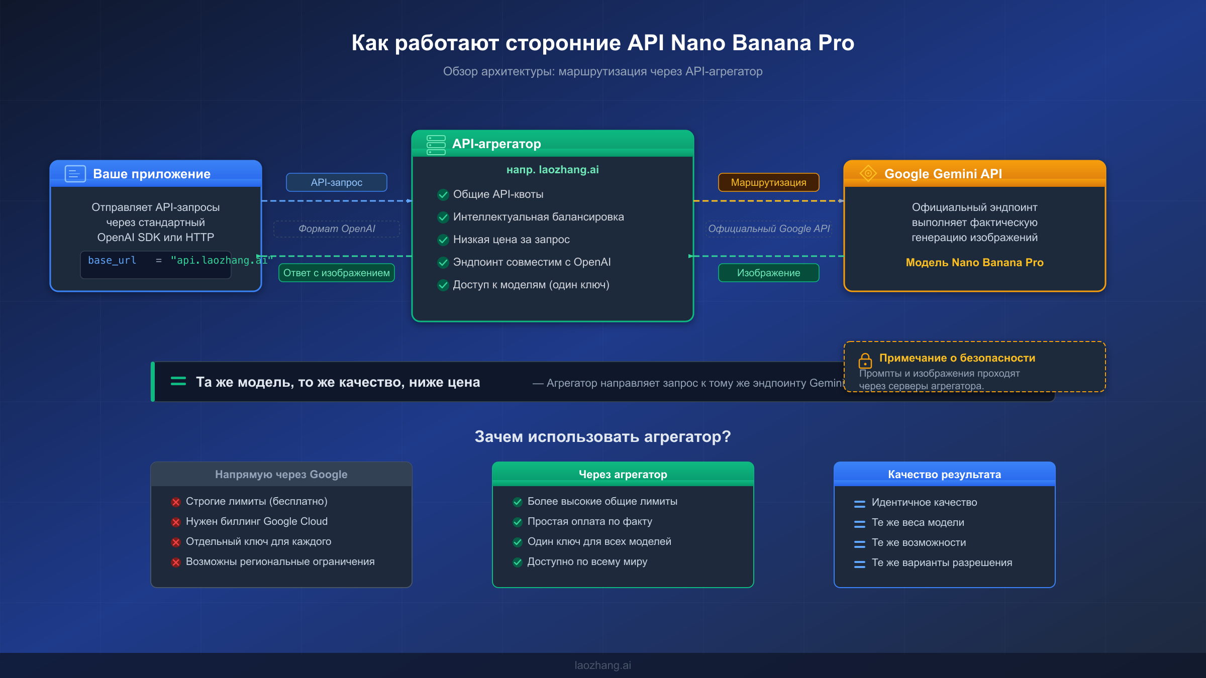 Архитектурная диаграмма, показывающая, как сторонние API-агрегаторы Nano Banana Pro направляют запросы в Google Gemini