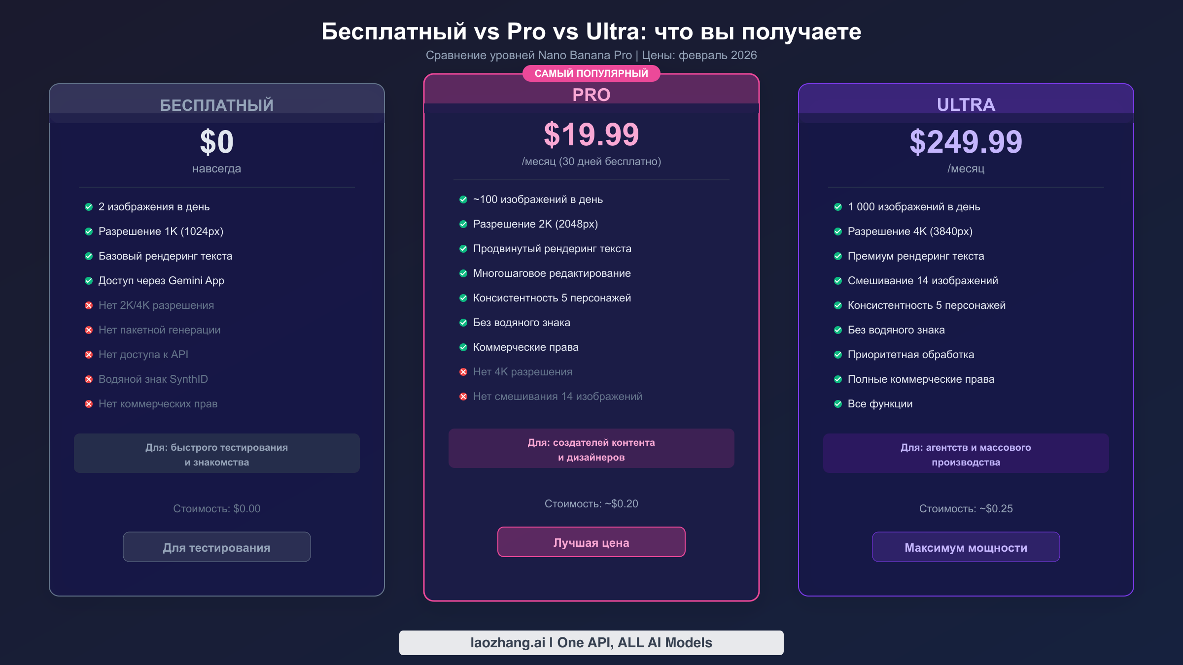 Сравнение уровней Free, Pro и Ultra с указанием функций, цен и дневных лимитов для Nano Banana Pro