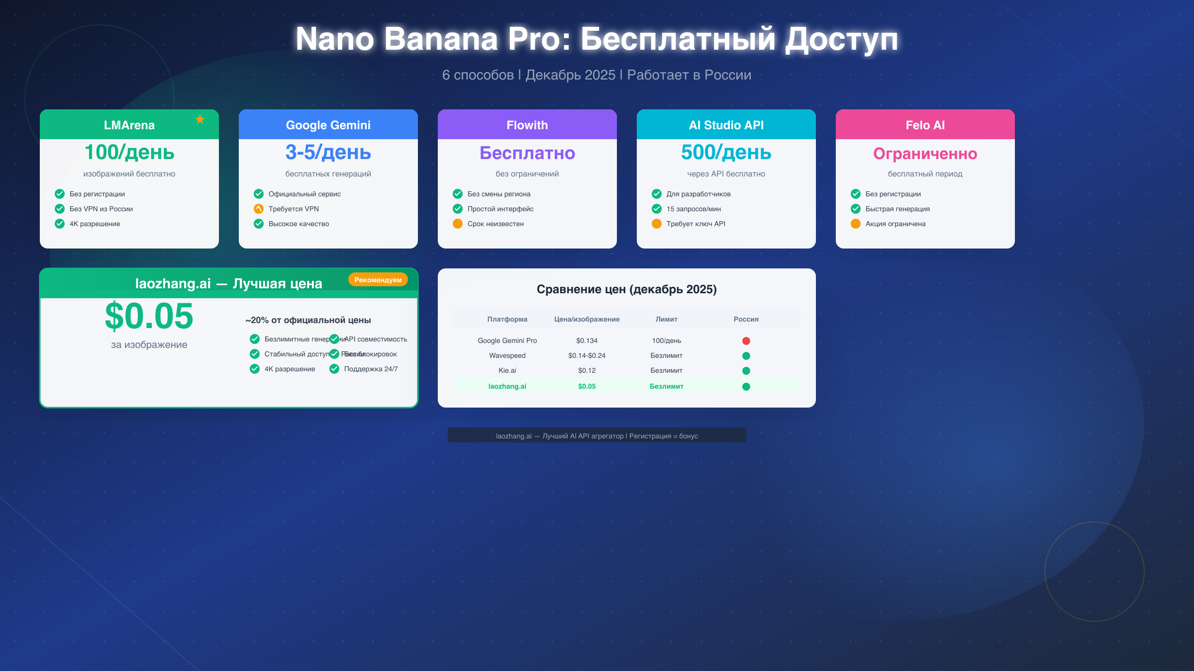 Nano Banana Pro бесплатно и безлимитно: 6 способов доступа в 2025