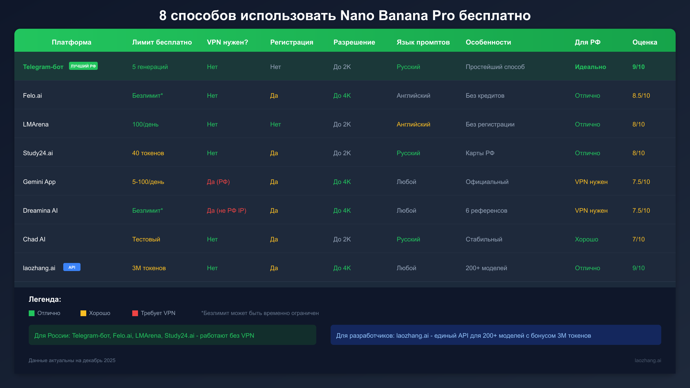 Сравнение 8 методов бесплатного доступа к Nano Banana Pro