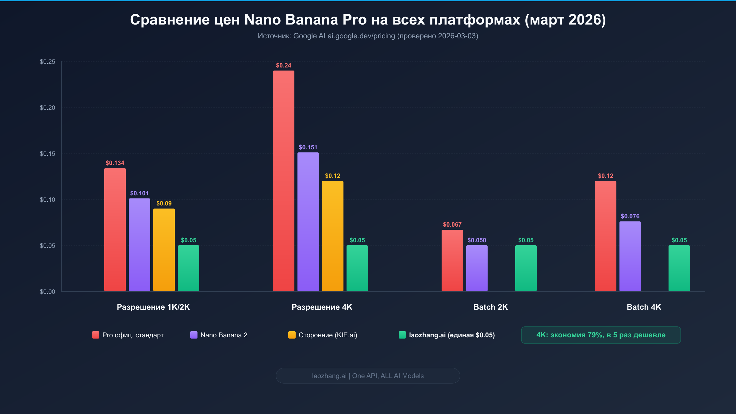 Столбчатая диаграмма сравнения цен Nano Banana Pro на всех платформах с разницей между официальной ценой и сторонними сервисами