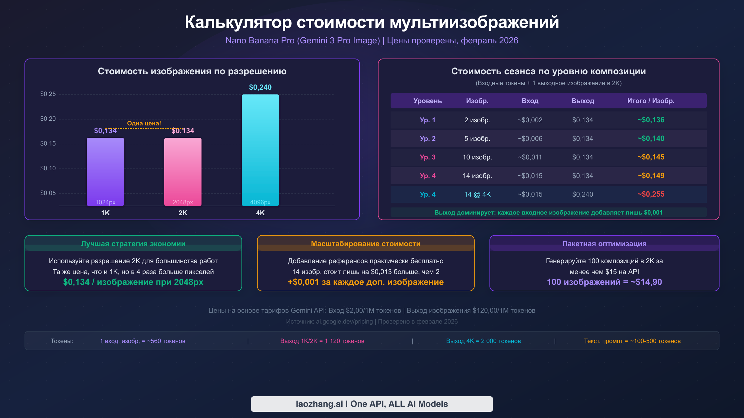 Калькулятор стоимости, показывающий цену за изображение по разрешению и уровню композиции для Nano Banana Pro