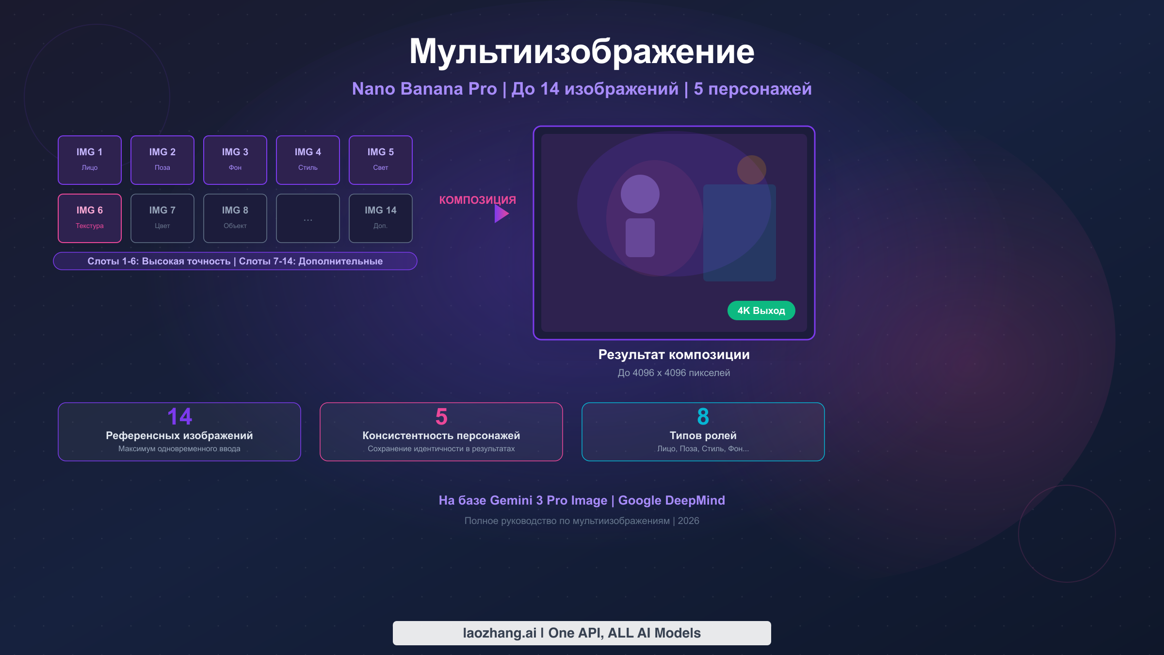 Мультиизображение в Nano Banana Pro: полное руководство по композиции из 14 изображений (2026)
