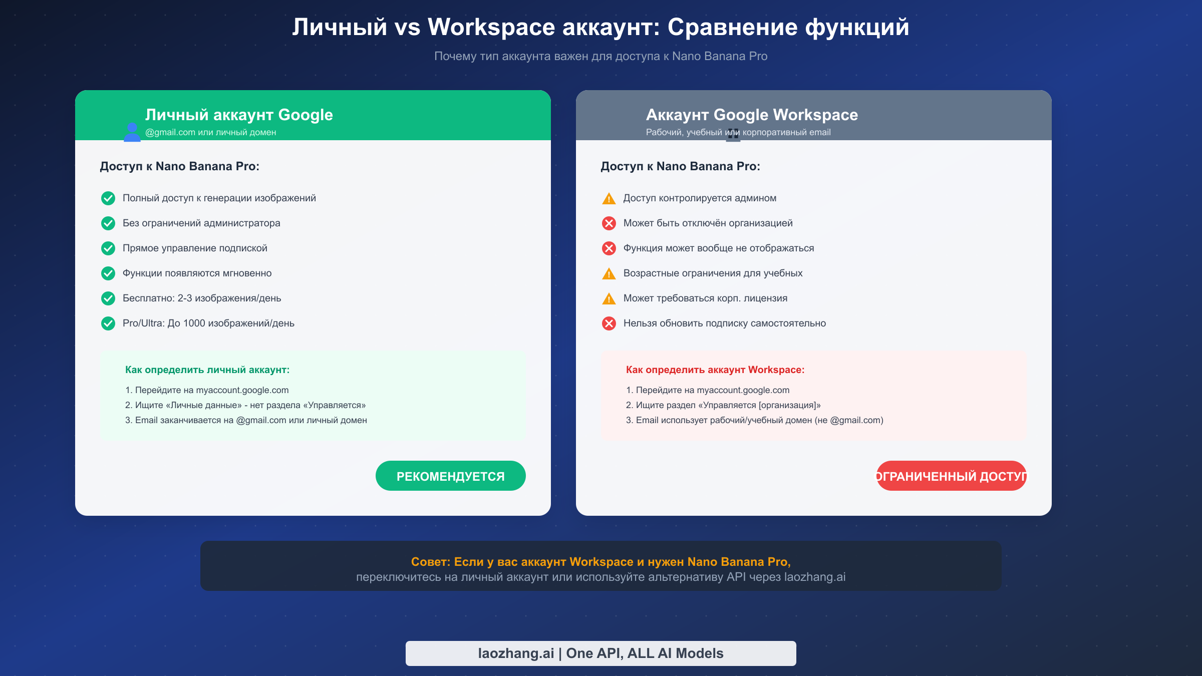 Сравнение личных и рабочих аккаунтов для доступа к Nano Banana Pro