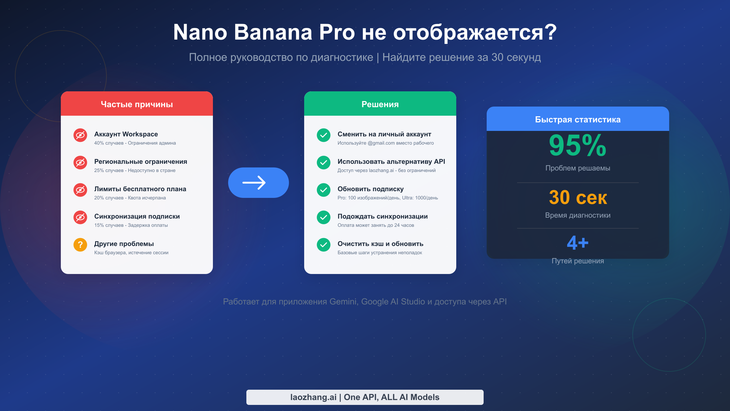 Руководство по диагностике проблемы отображения Nano Banana Pro с причинами и решениями