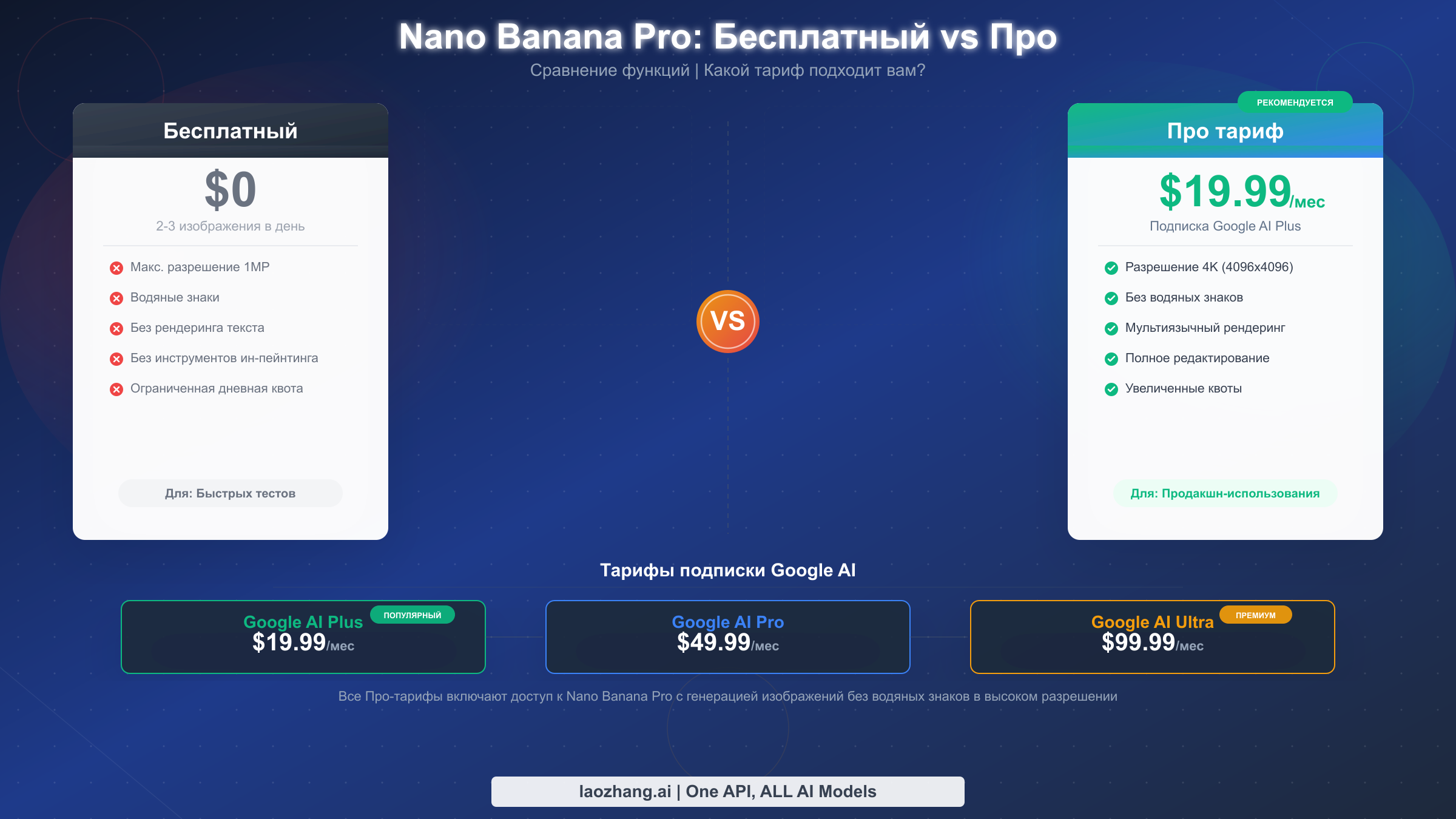 Сравнение функций Nano Banana Pro Free и Pro — дневные квоты, ограничения разрешения и тарифные уровни