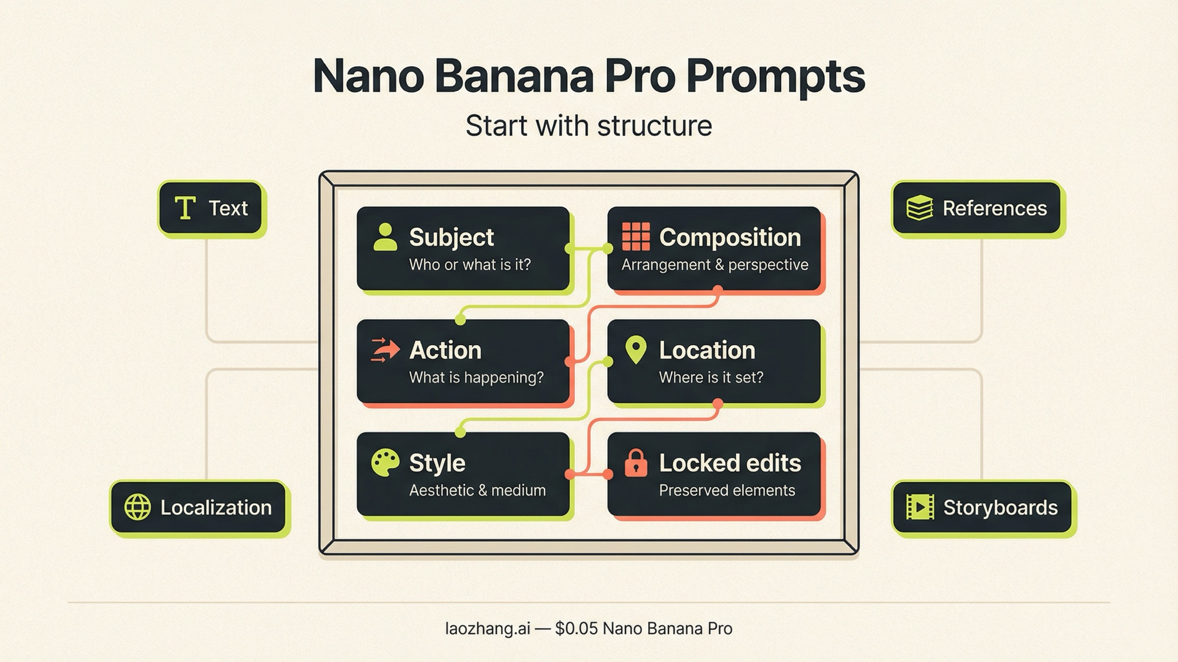 Промпты для Nano Banana Pro: 15 шаблонов для текста, правок и референсов