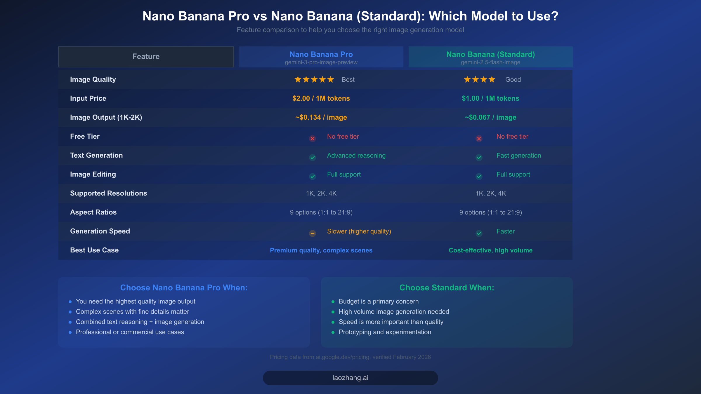 Сравнительная таблица функций и цен моделей Nano Banana Pro и Nano Banana Standard
