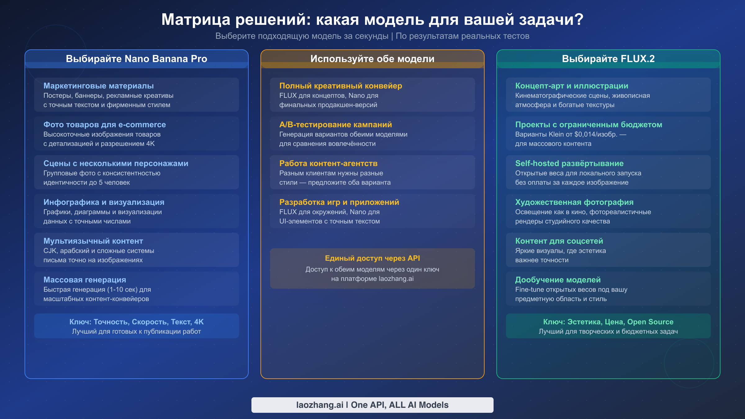 Матрица решений с рекомендациями по сценариям использования для Nano Banana Pro, FLUX.2 и комбинированного подхода