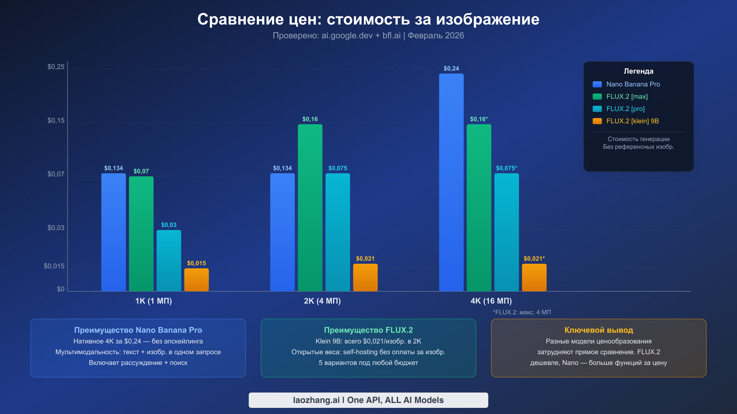 Сравнение стоимости за изображение в разных разрешениях для Nano Banana Pro и вариантов FLUX.2
