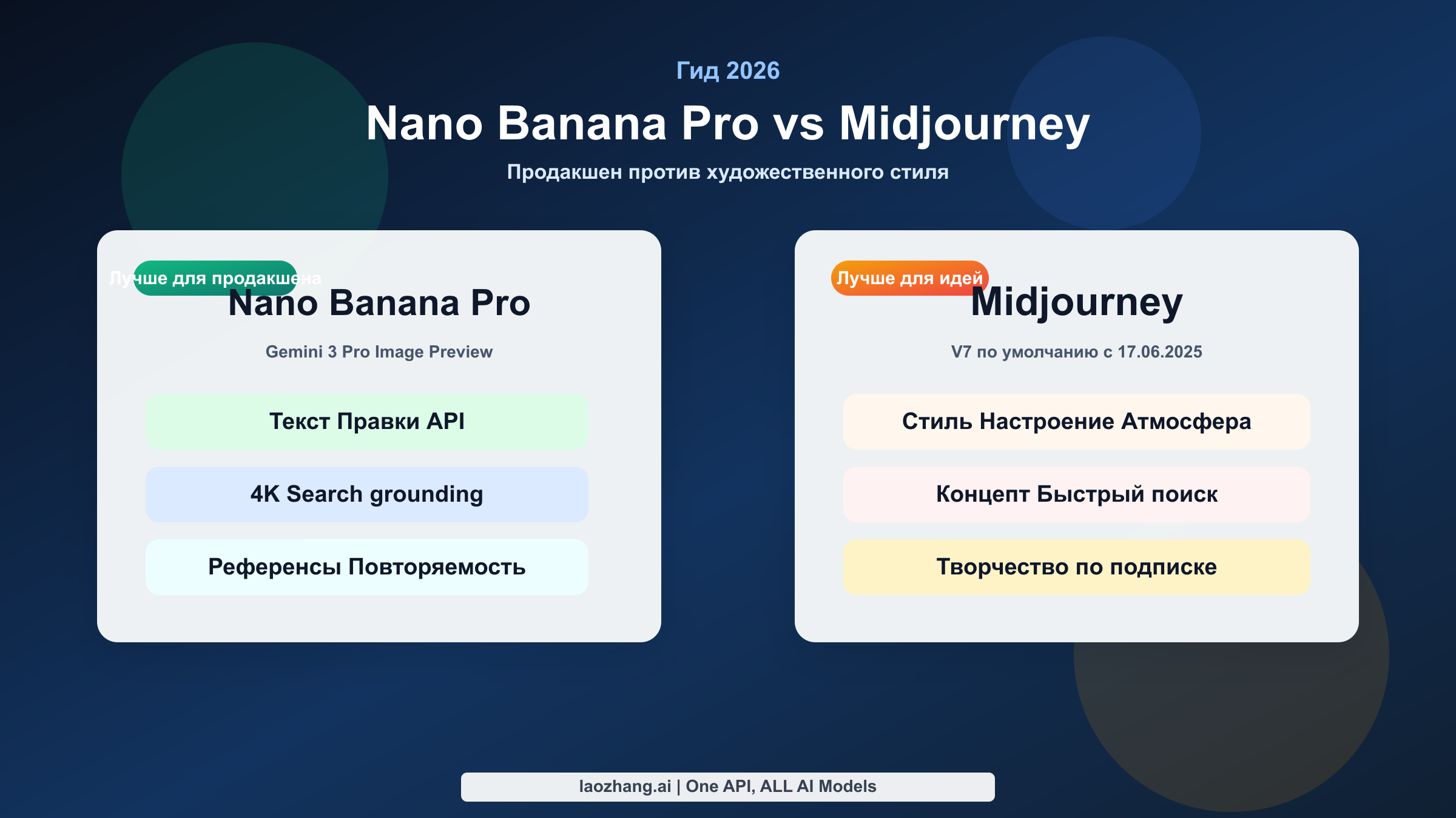 Обложка сравнения, где Nano Banana Pro показан как инструмент для продакшена, а Midjourney как инструмент для стиля и идей.