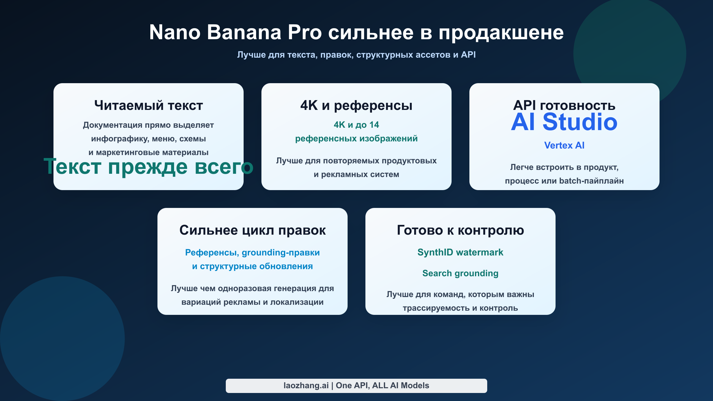 Схема преимуществ Nano Banana Pro в 4K, тексте, редактировании, референсных изображениях и API-процессах.