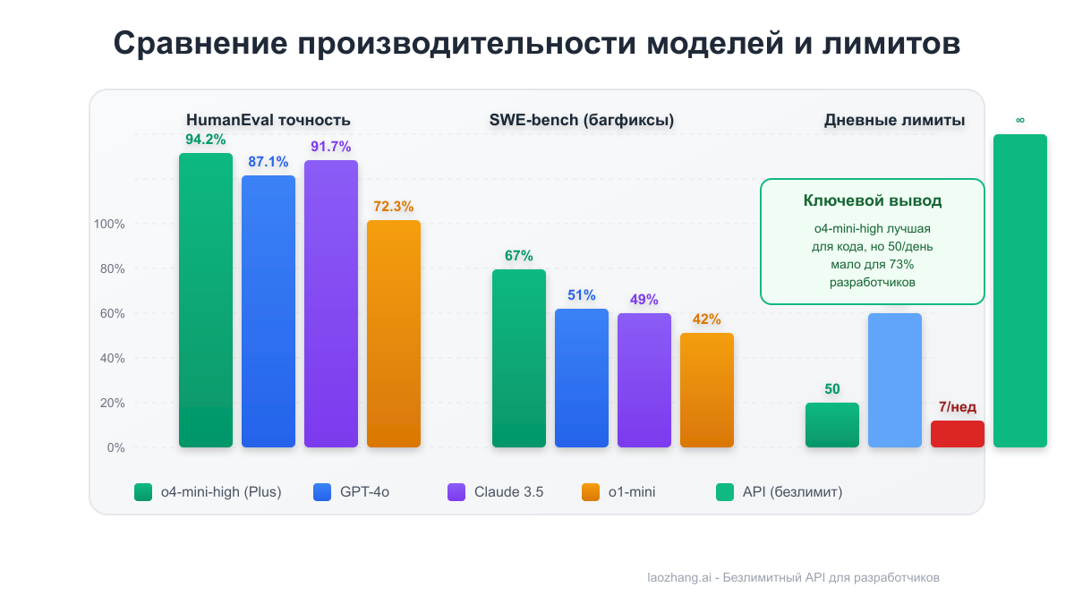Сравнение производительности моделей OpenAI и лимитов использования