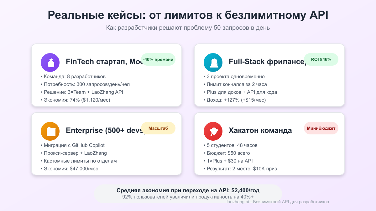 Реальные кейсы использования: от лимитов к безлимитному API