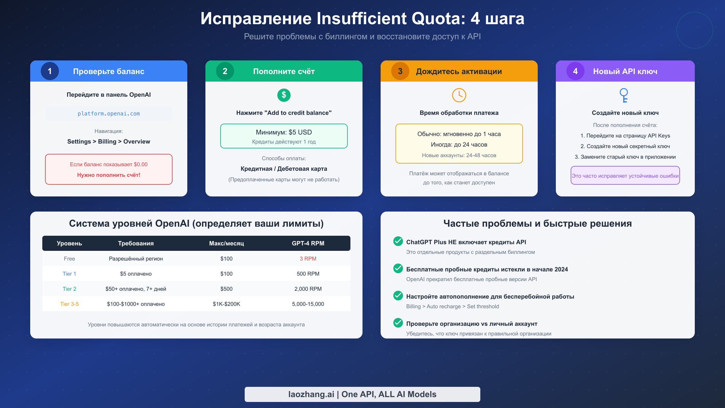 4 шага для исправления ошибки insufficient quota OpenAI API и добавления кредитов