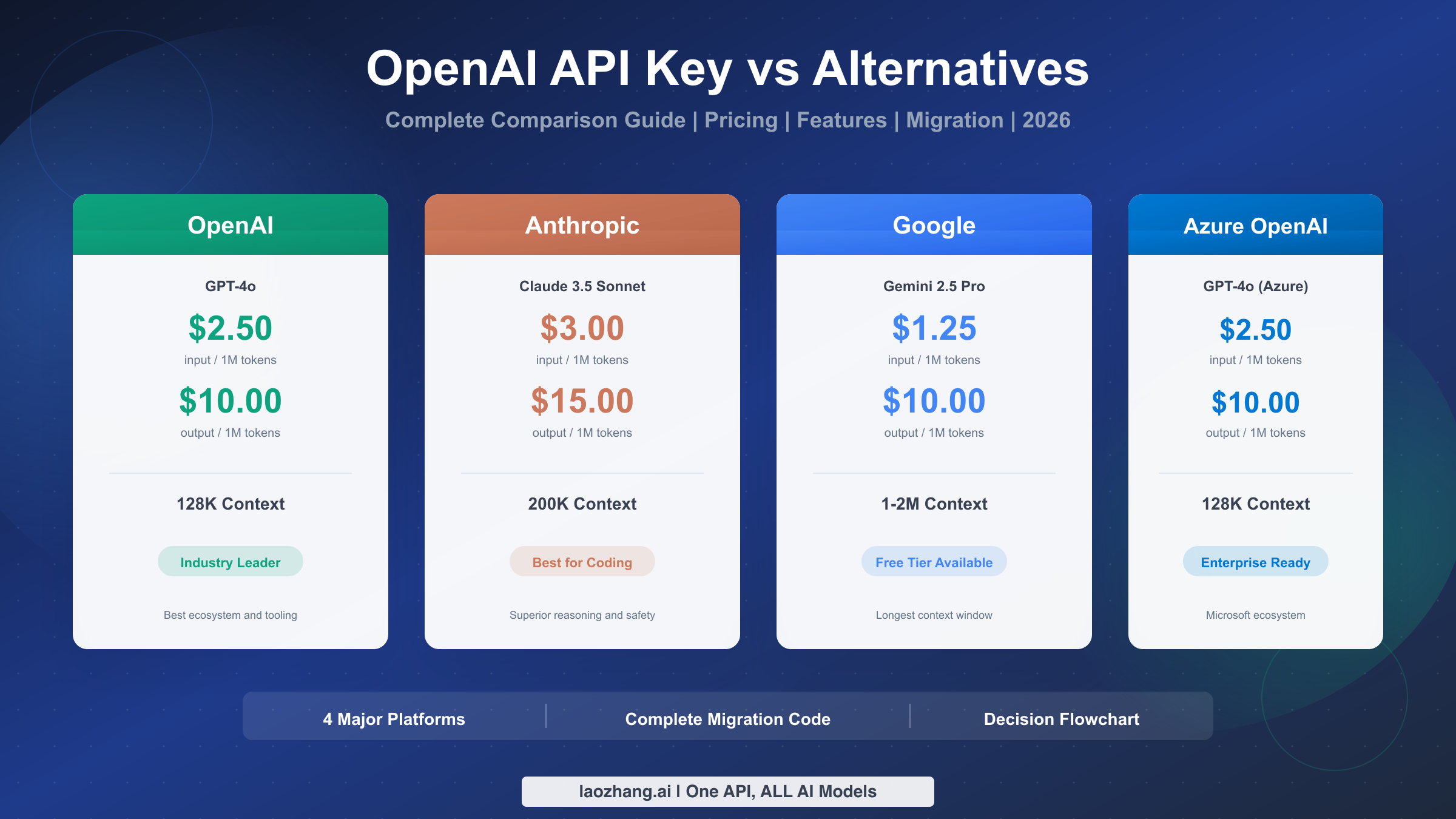 API-ключ OpenAI vs альтернативы: полное руководство по сравнению (2026)