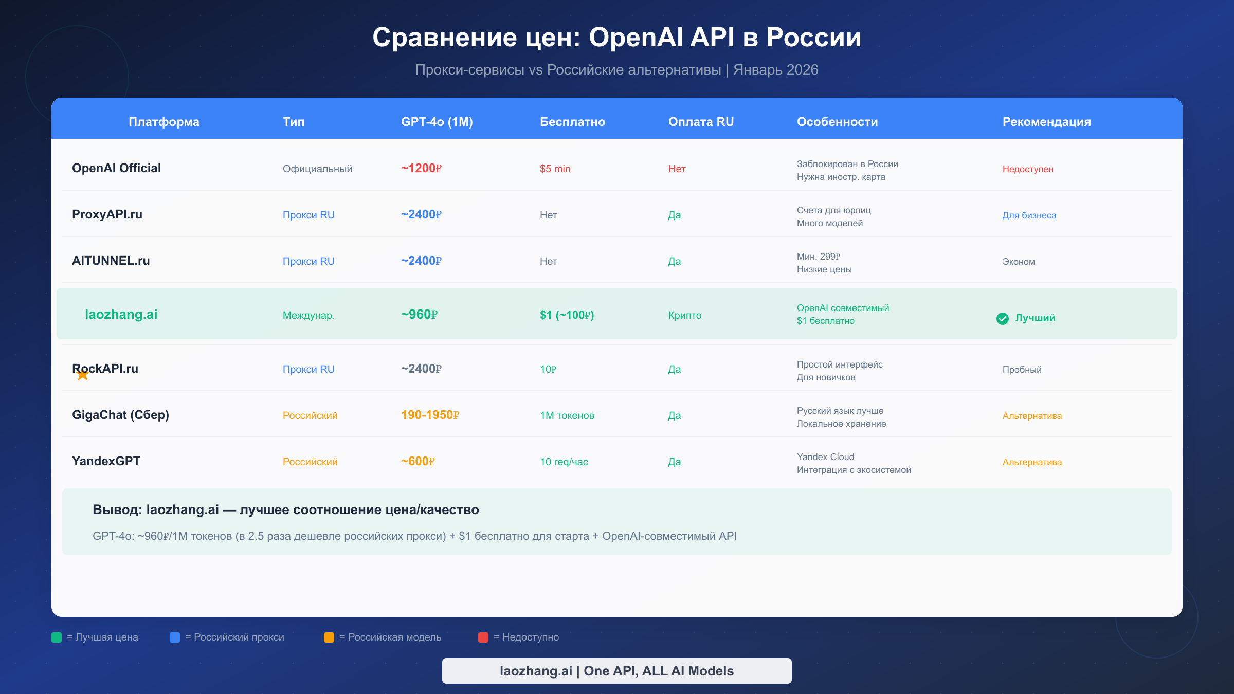 Сравнение цен: OpenAI API в России