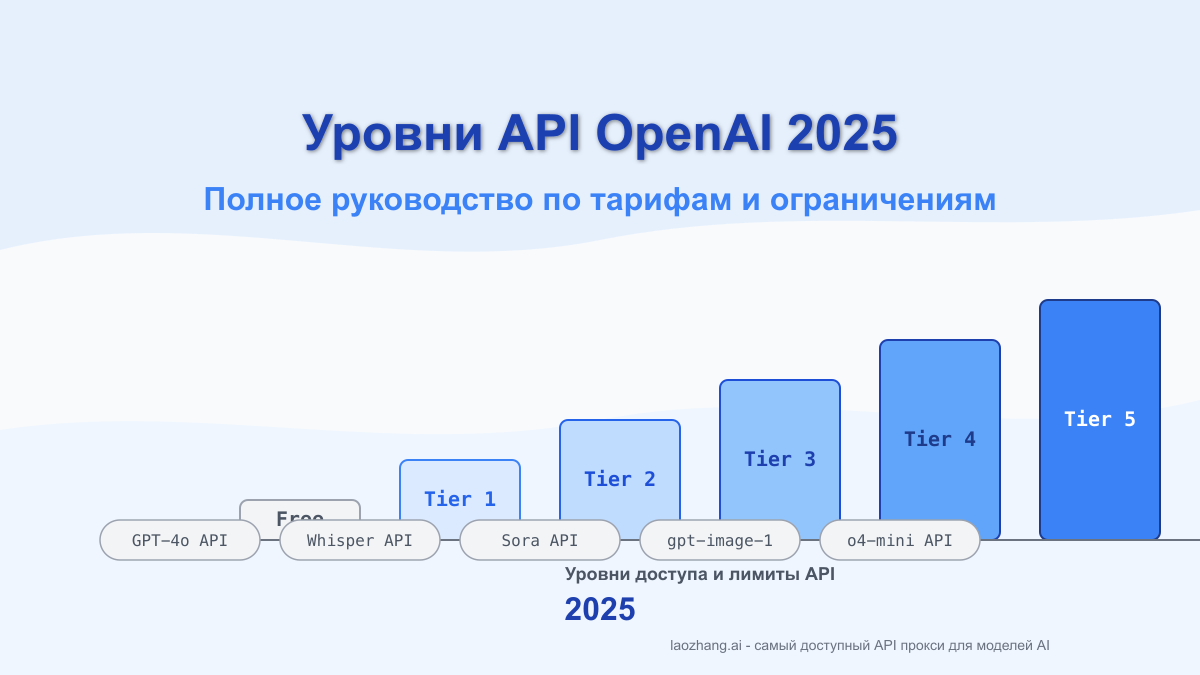 Уровни API OpenAI 2025: полное руководство по тарифам, лимитам и автоматическому повышению