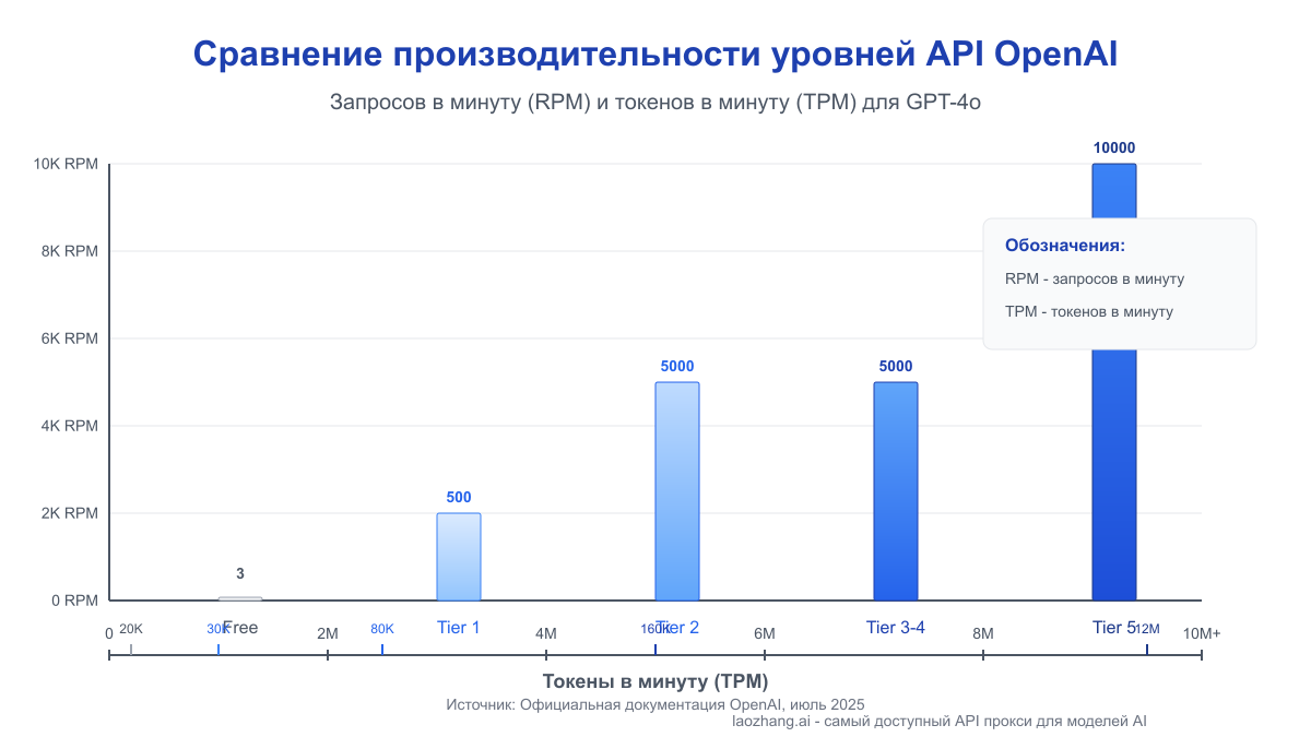 Сравнение производительности уровней API OpenAI