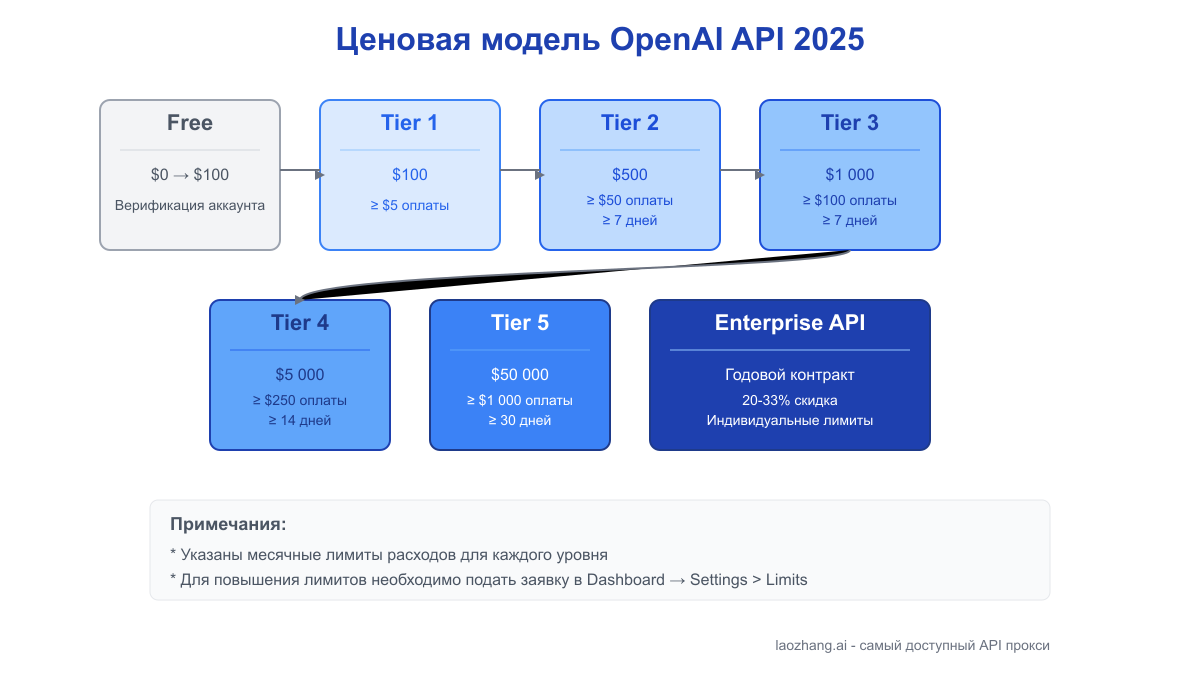Ценовая модель OpenAI API 2025