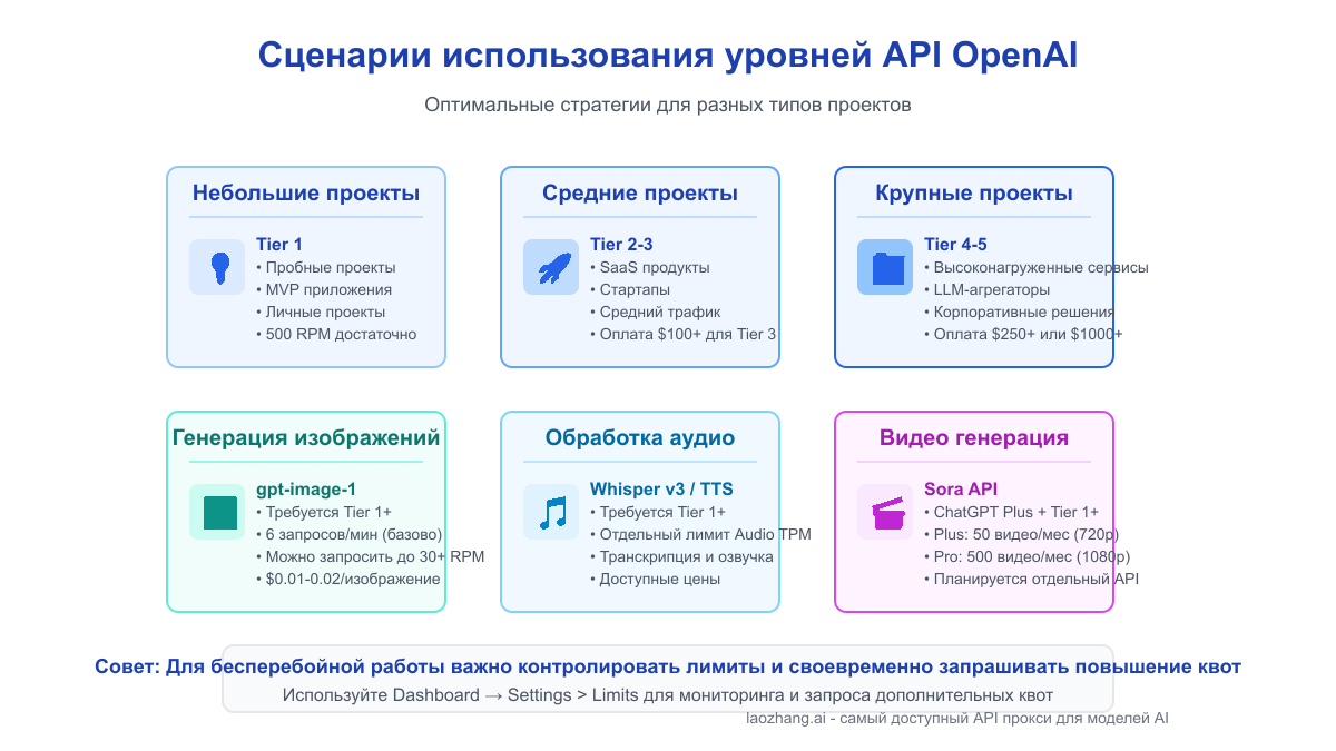 Сценарии использования уровней API OpenAI