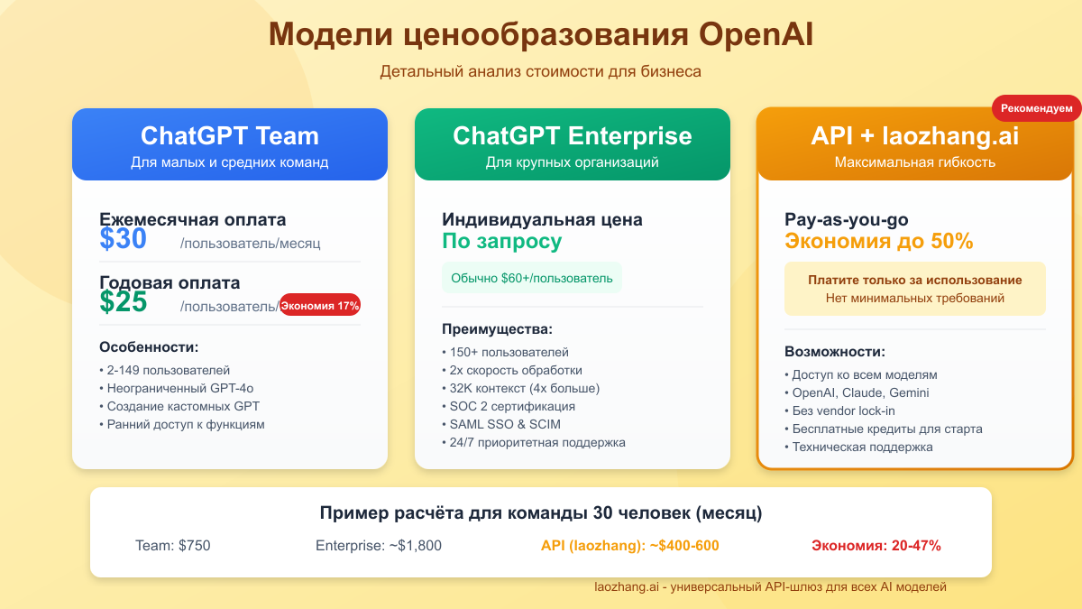 Модели ценообразования OpenAI