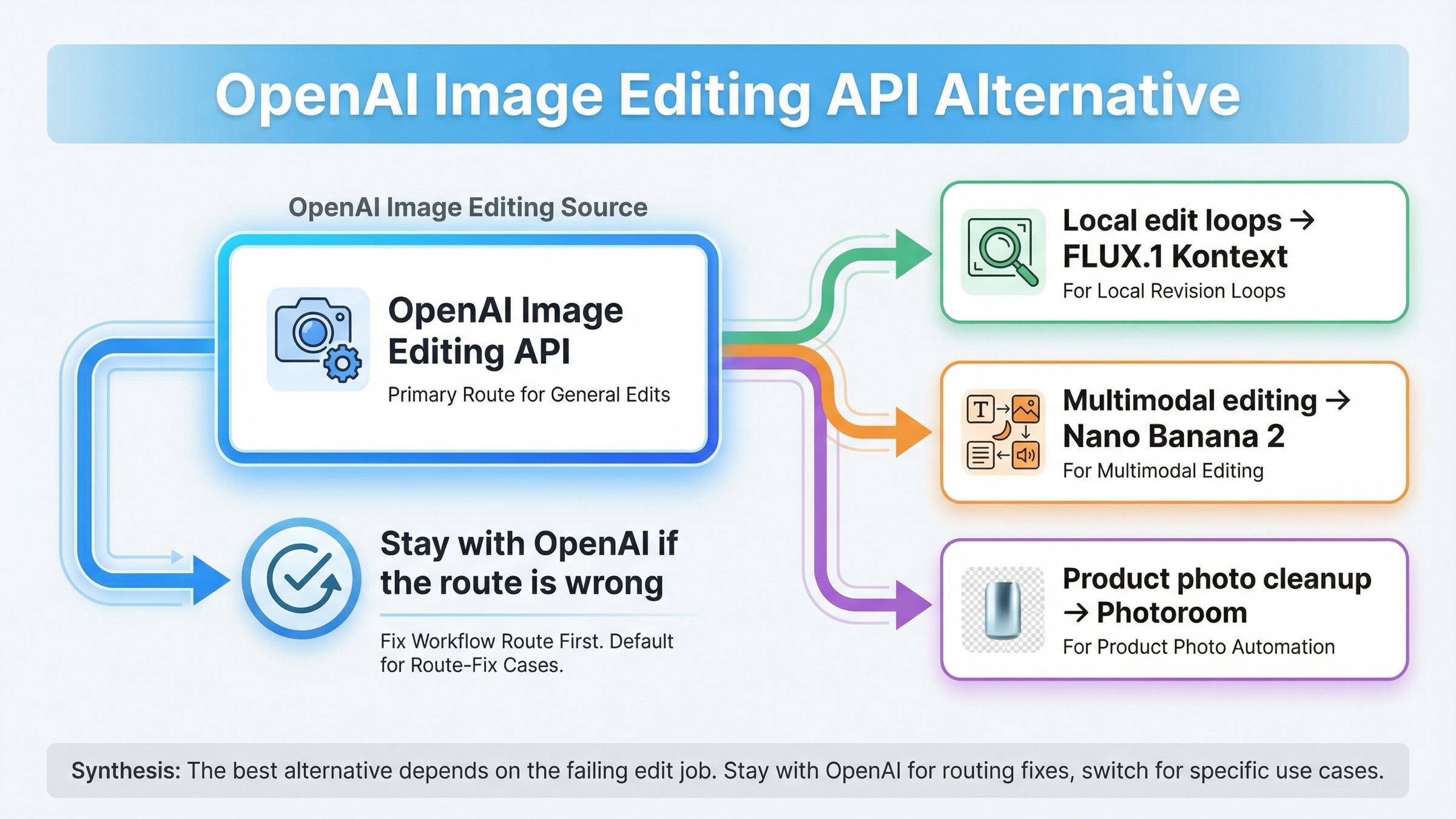 Альтернатива OpenAI Image Editing API в 2026: что выбрать