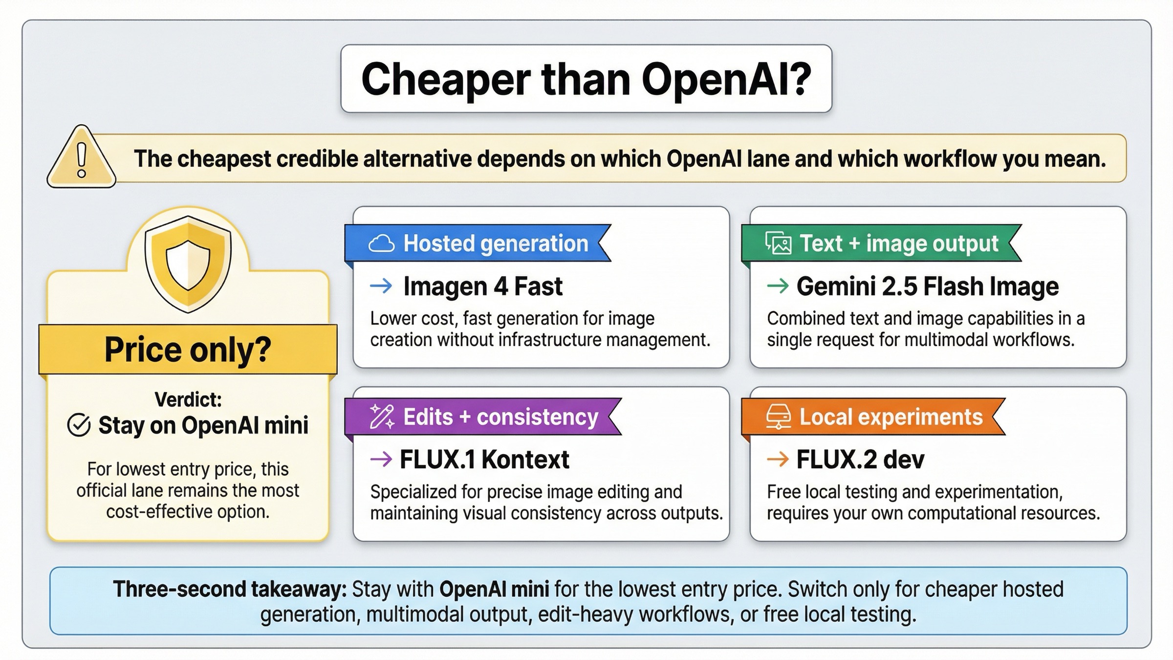 Более дешевая альтернатива OpenAI Image API: что реально стоит меньше