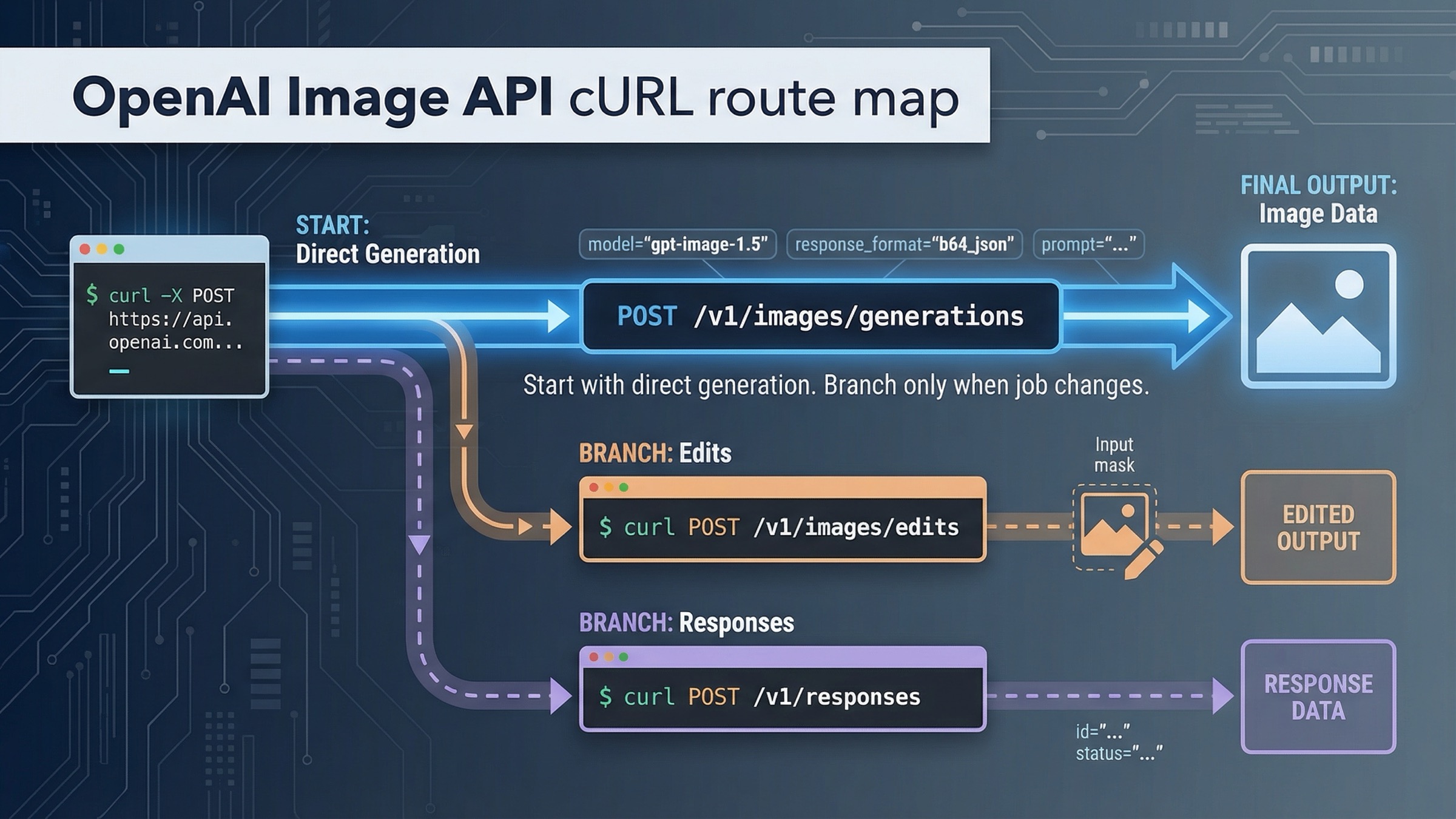 OpenAI Image Generation API cURL: актуальные запросы для генерации и редактирования