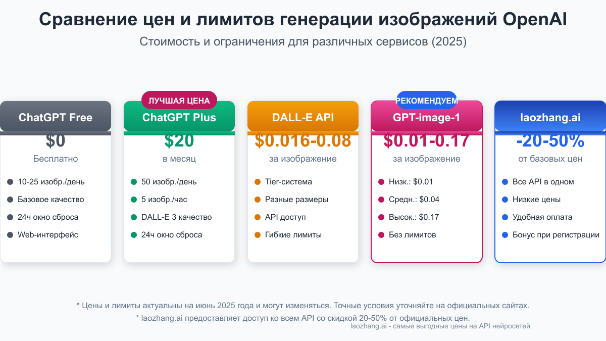Сравнение цен и лимитов для различных уровней качества