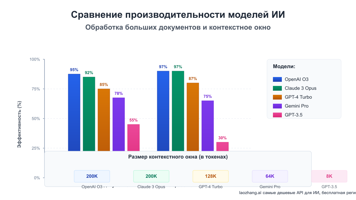 Сравнение производительности моделей с большим контекстным окном