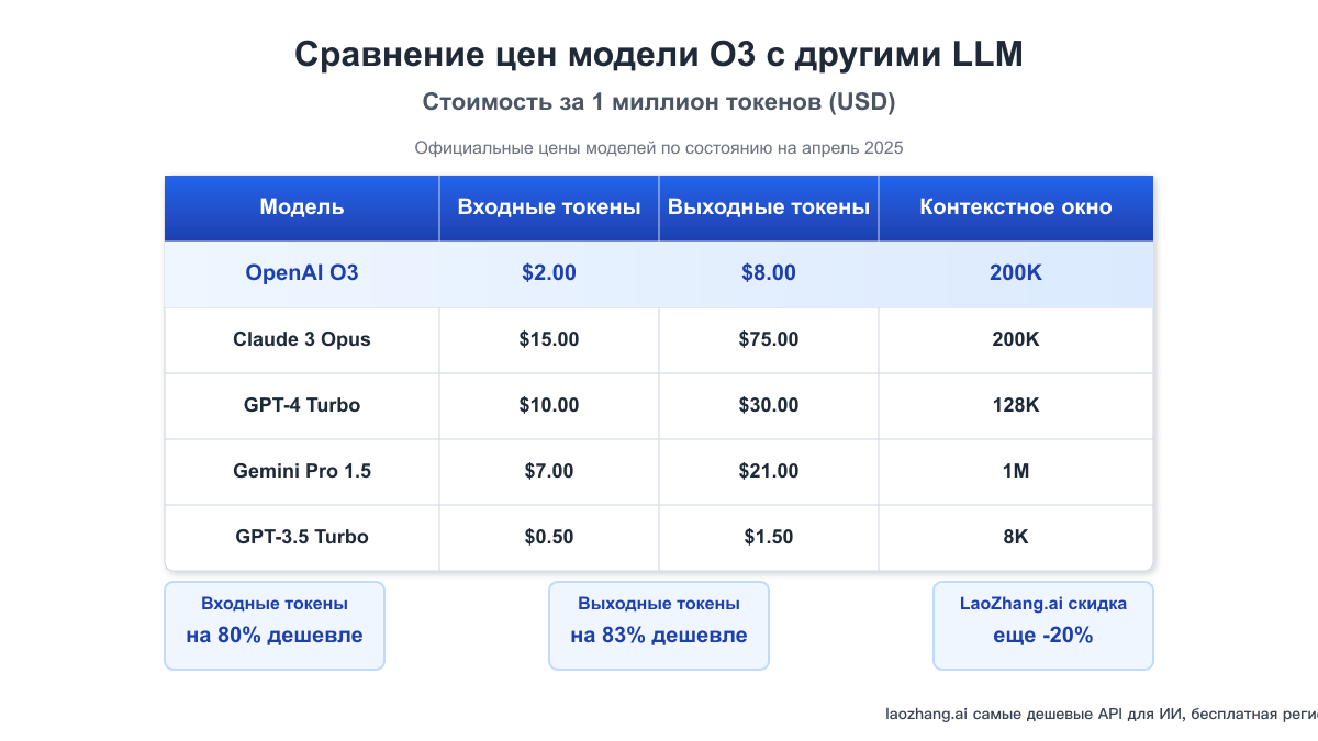 Ценовая структура различных моделей