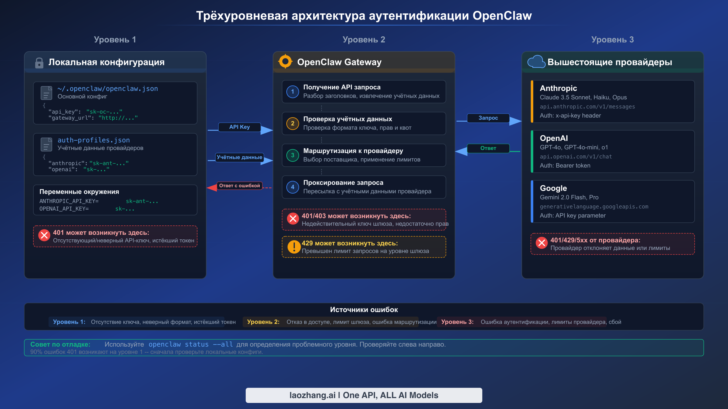 Трёхуровневая архитектура аутентификации в OpenClaw: локальная конфигурация, шлюз и уровень вышестоящего провайдера